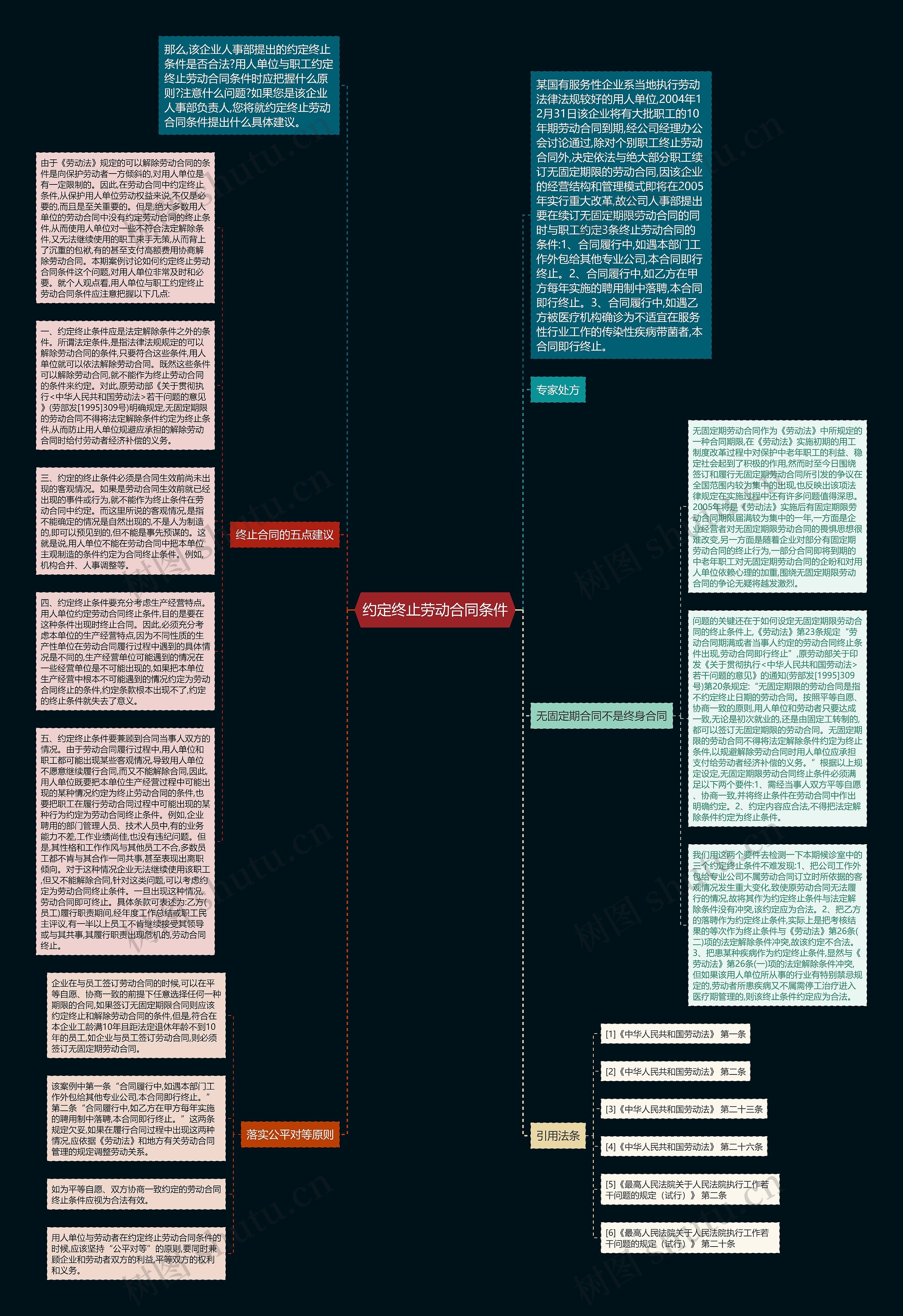 约定终止劳动合同条件思维导图