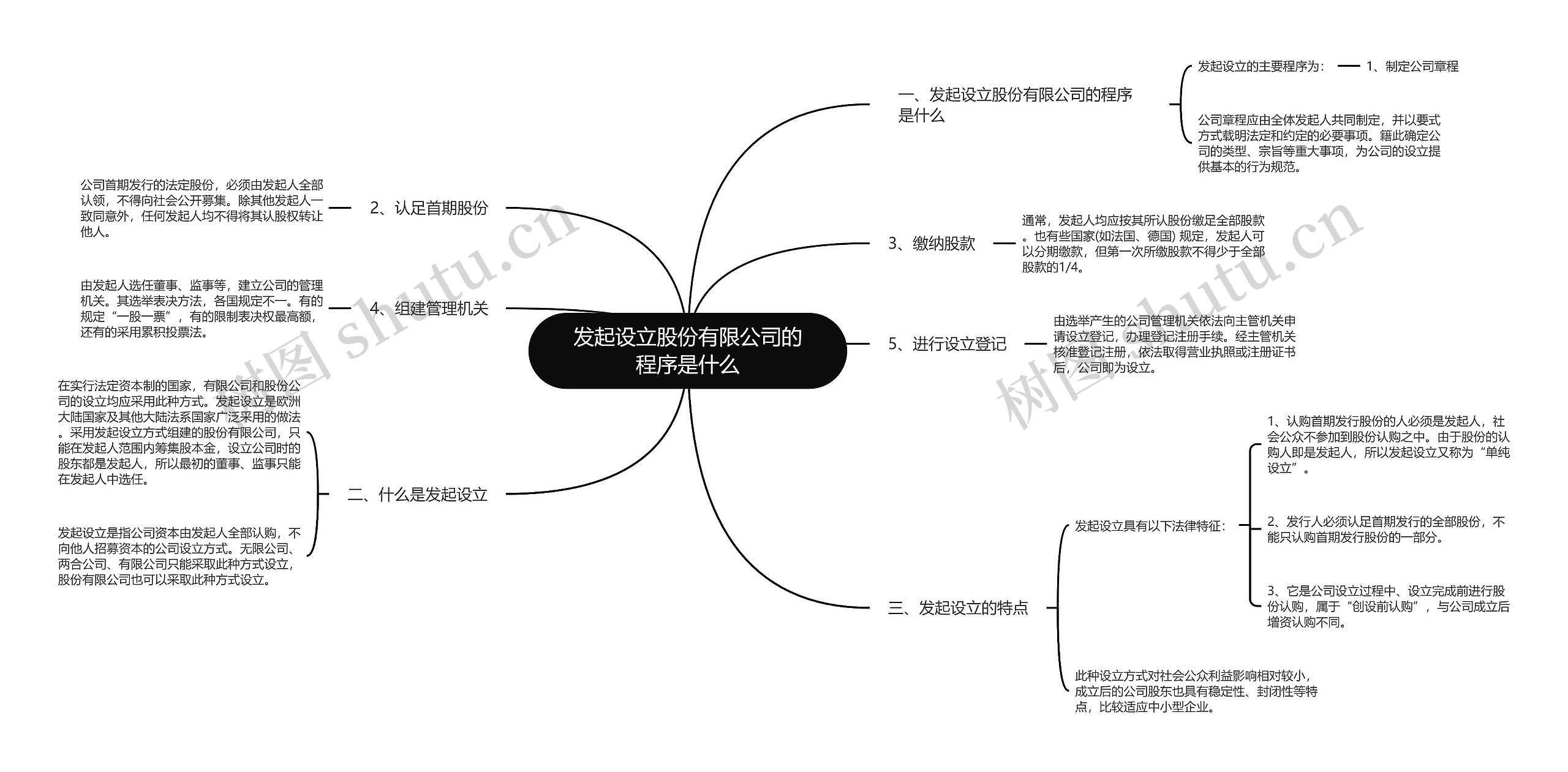 发起设立股份有限公司的程序是什么