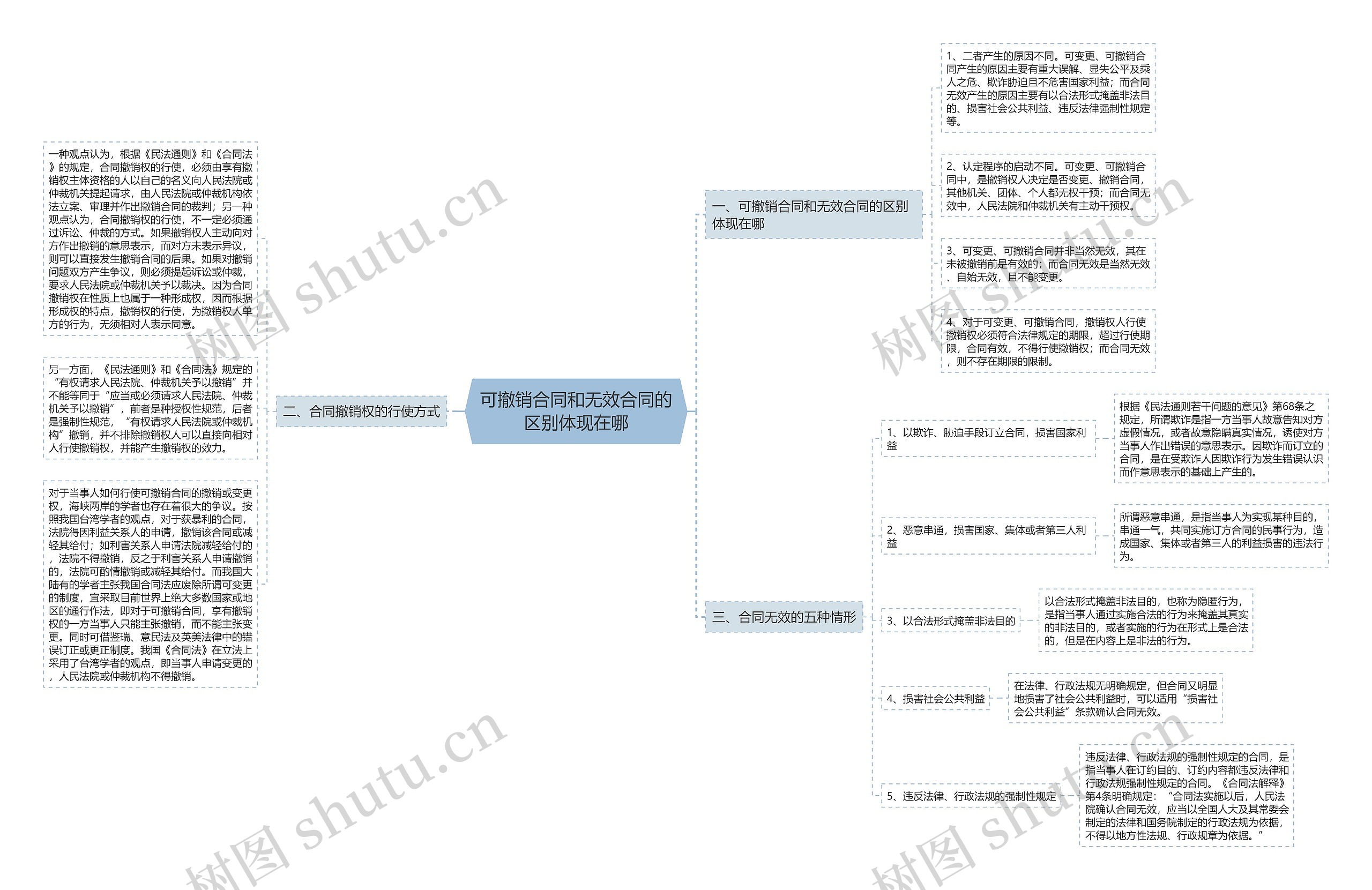 可撤销合同和无效合同的区别体现在哪思维导图