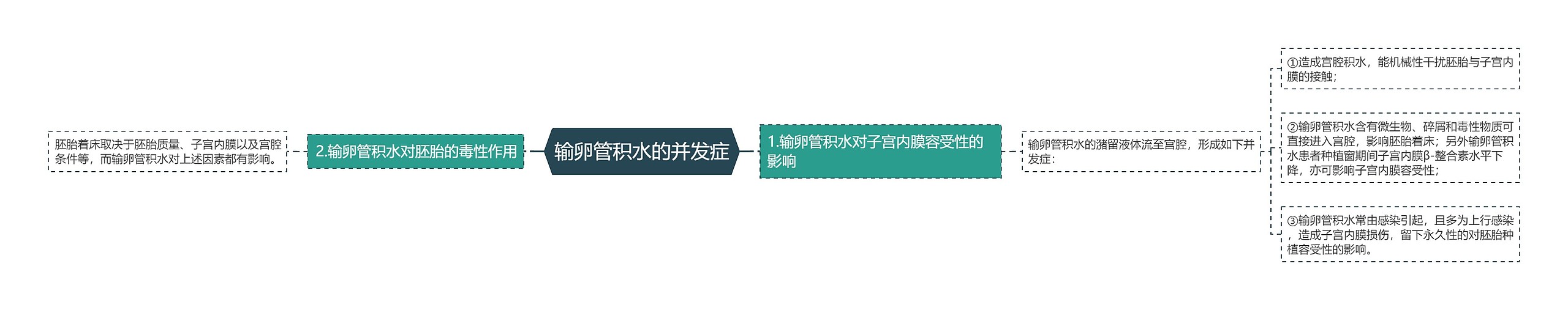 输卵管积水的并发症思维导图