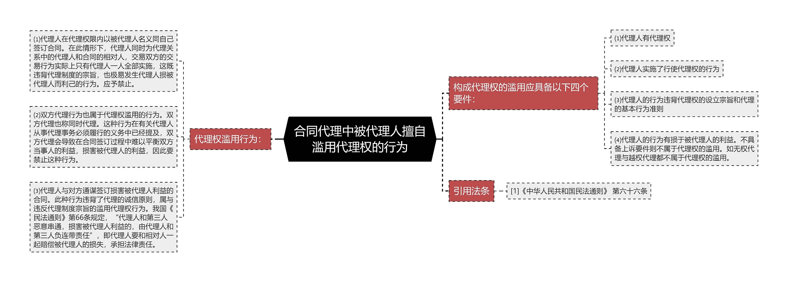 合同代理中被代理人擅自滥用代理权的行为思维导图