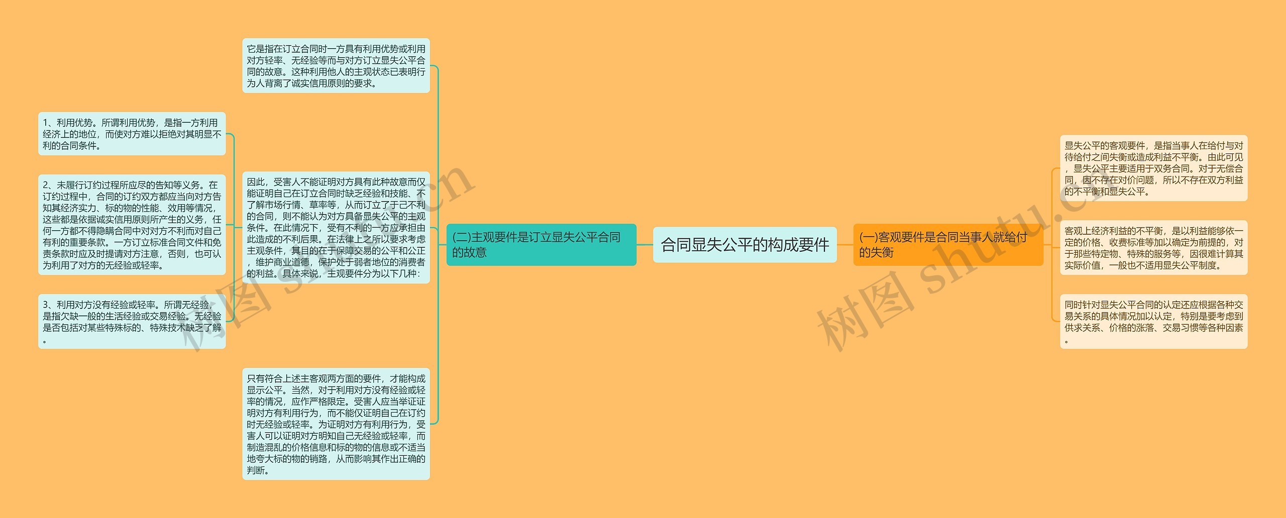 合同显失公平的构成要件思维导图