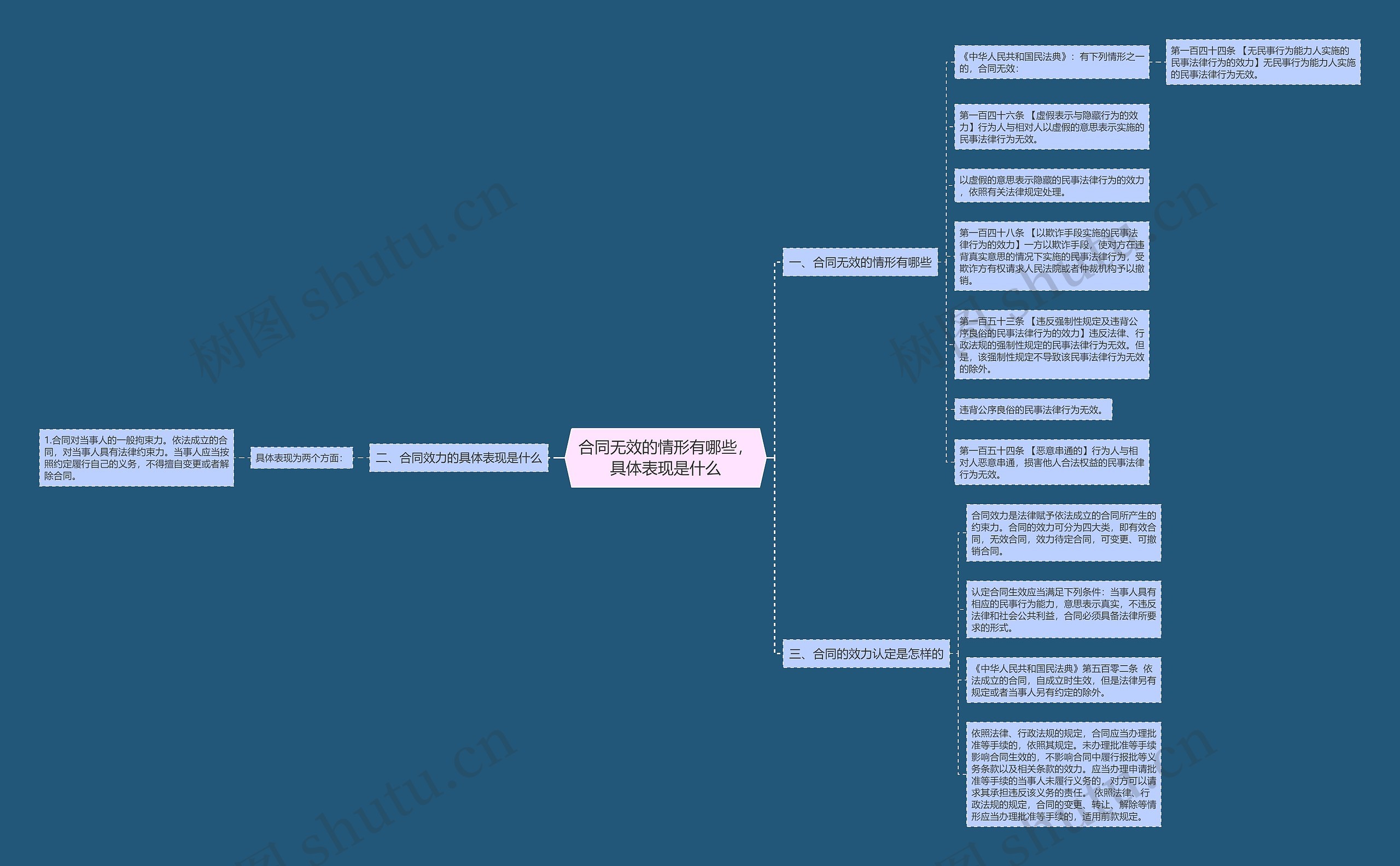 合同无效的情形有哪些，具体表现是什么思维导图