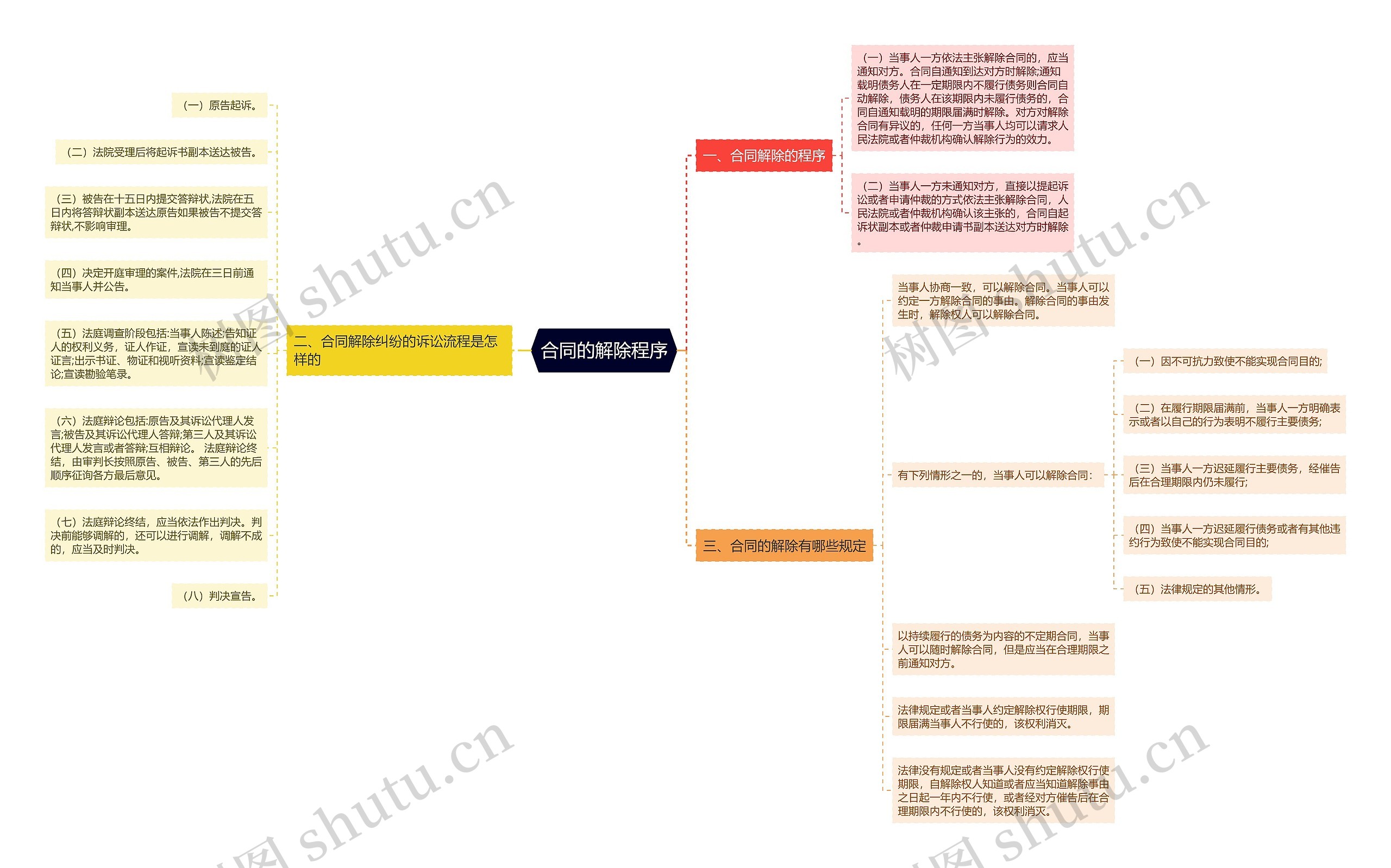 合同的解除程序