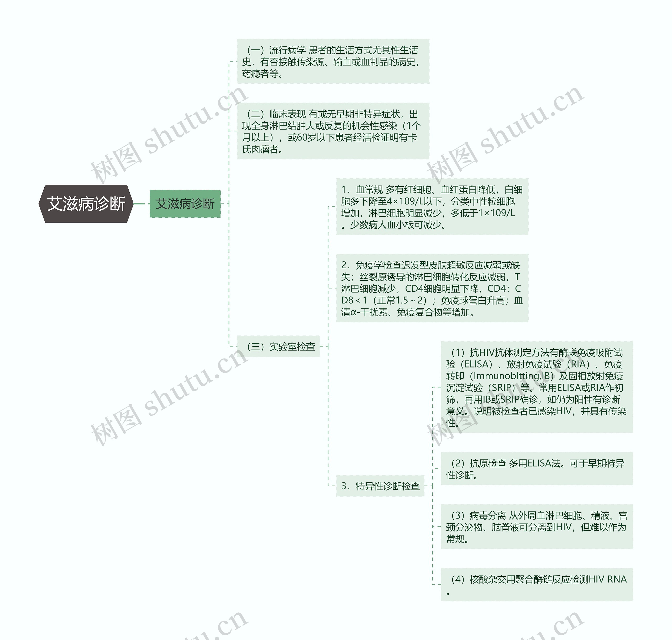 艾滋病诊断思维导图