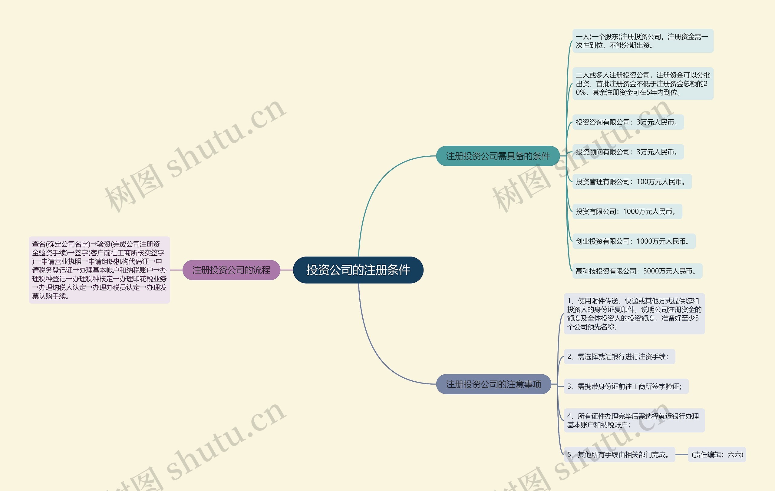 投资公司的注册条件思维导图