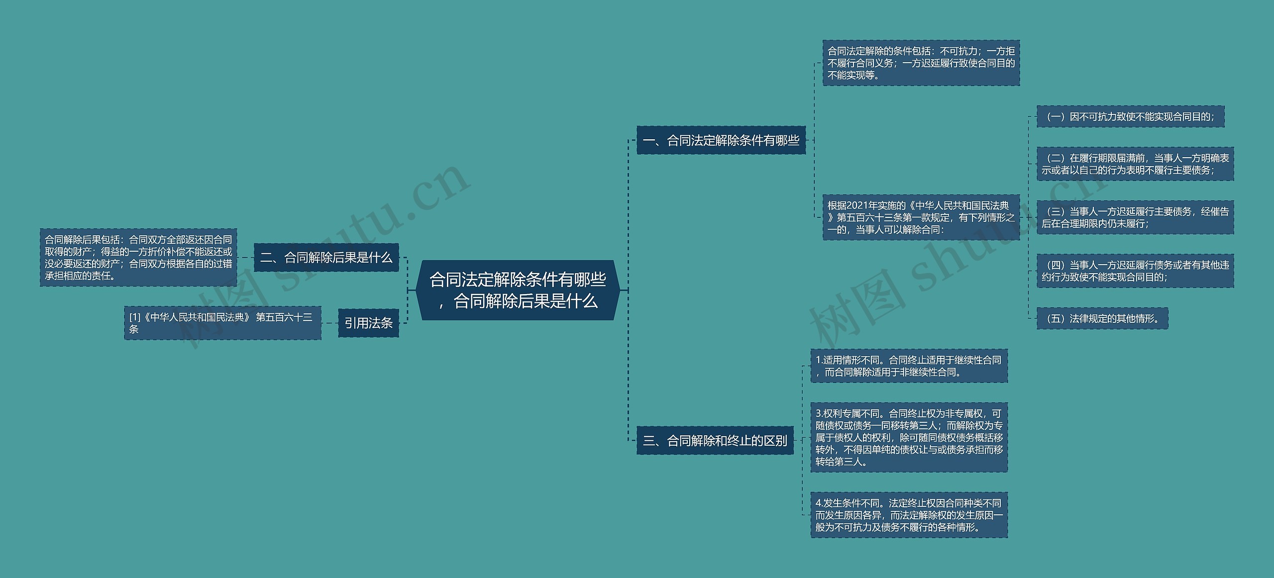 合同法定解除条件有哪些，合同解除后果是什么