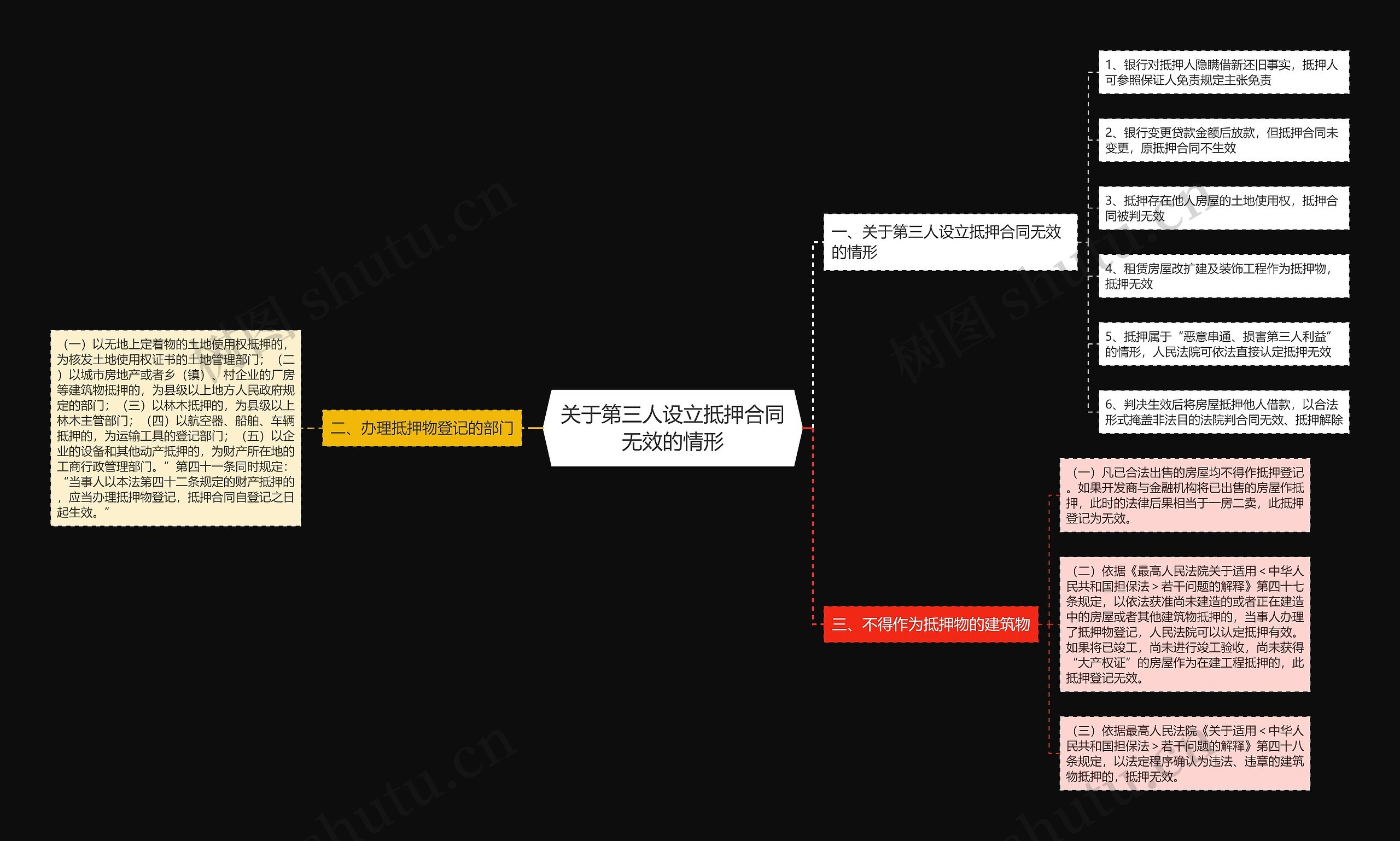 关于第三人设立抵押合同无效的情形思维导图