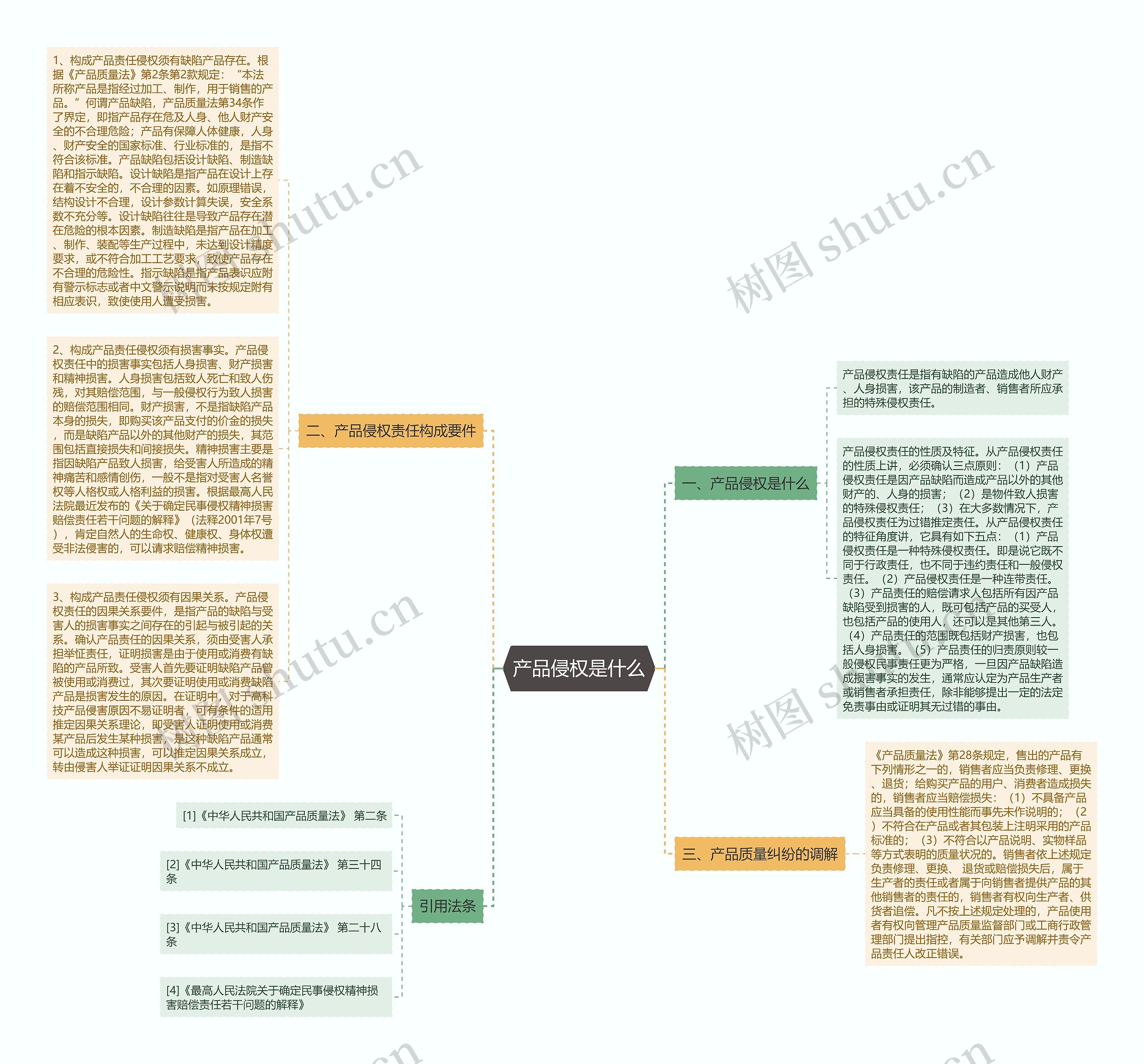 产品侵权是什么思维导图