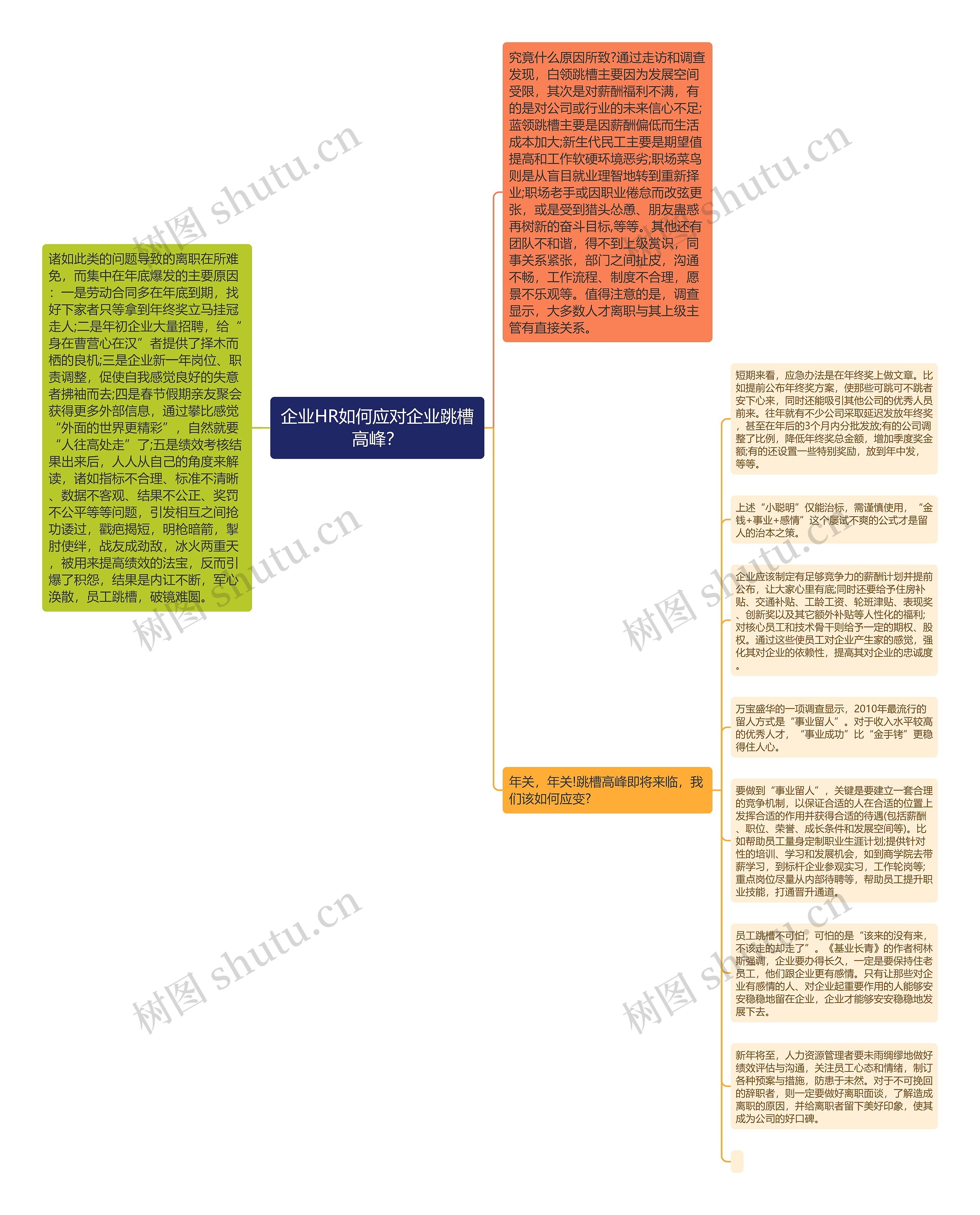 企业HR如何应对企业跳槽高峰？思维导图