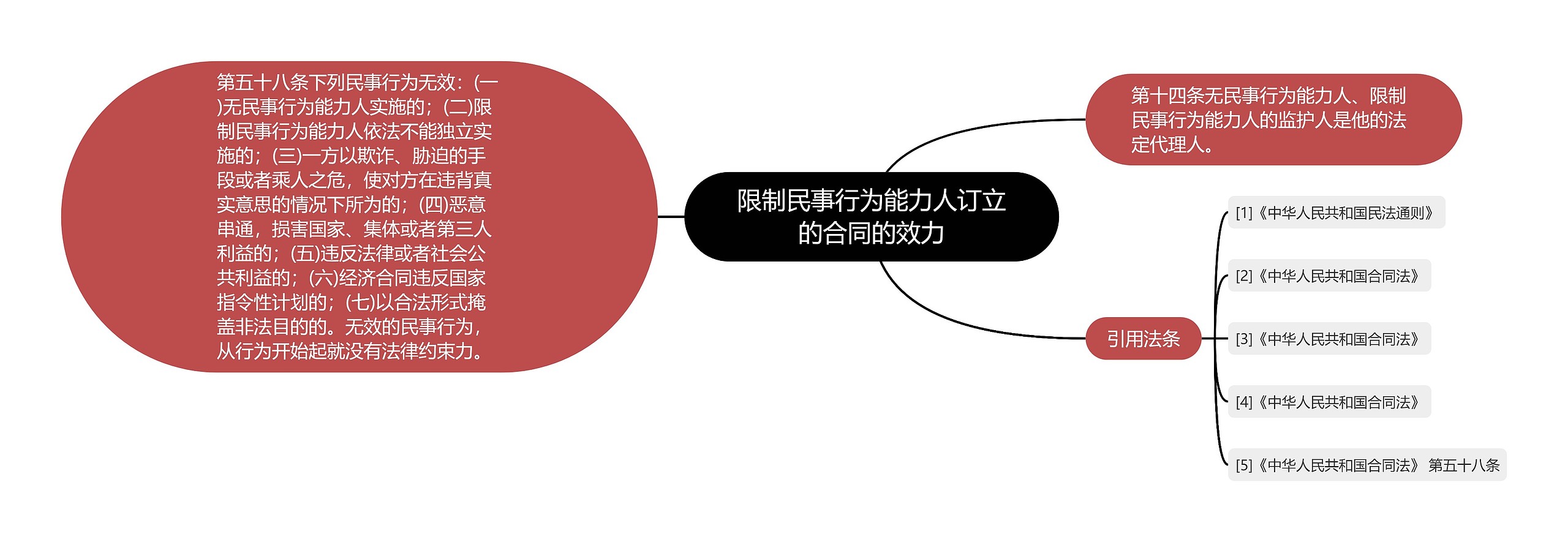 限制民事行为能力人订立的合同的效力