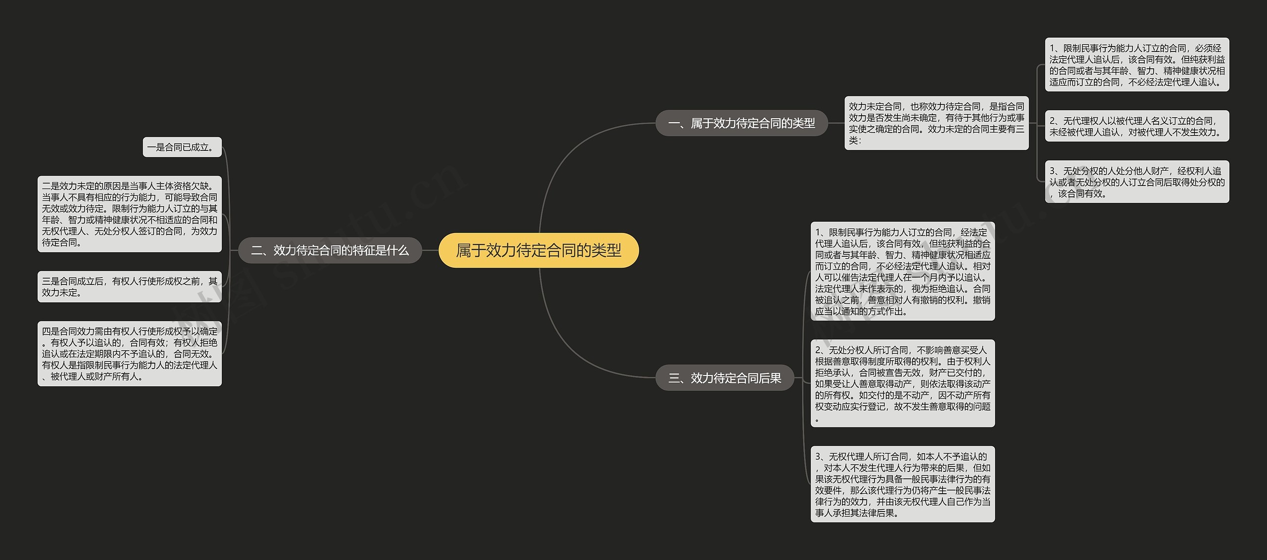 属于效力待定合同的类型思维导图