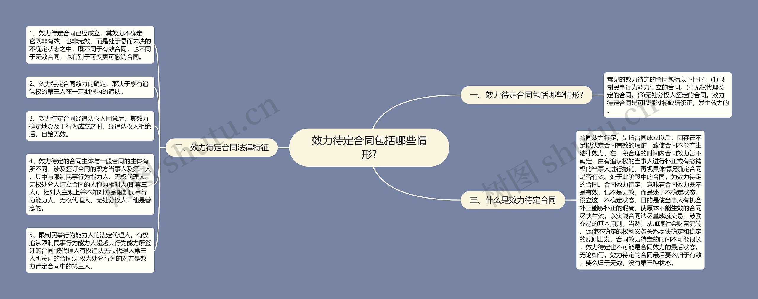 效力待定合同包括哪些情形?思维导图