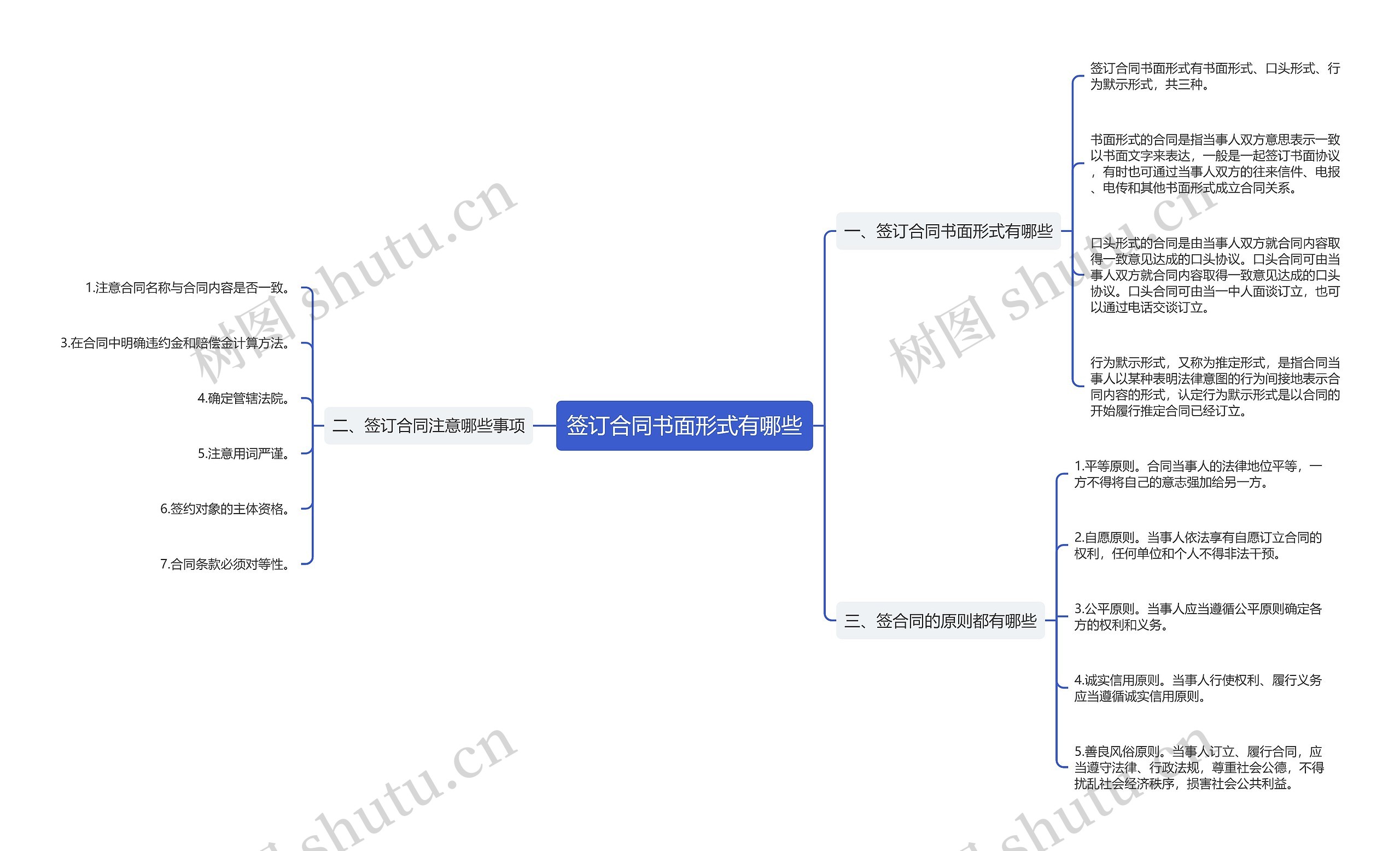 签订合同书面形式有哪些思维导图