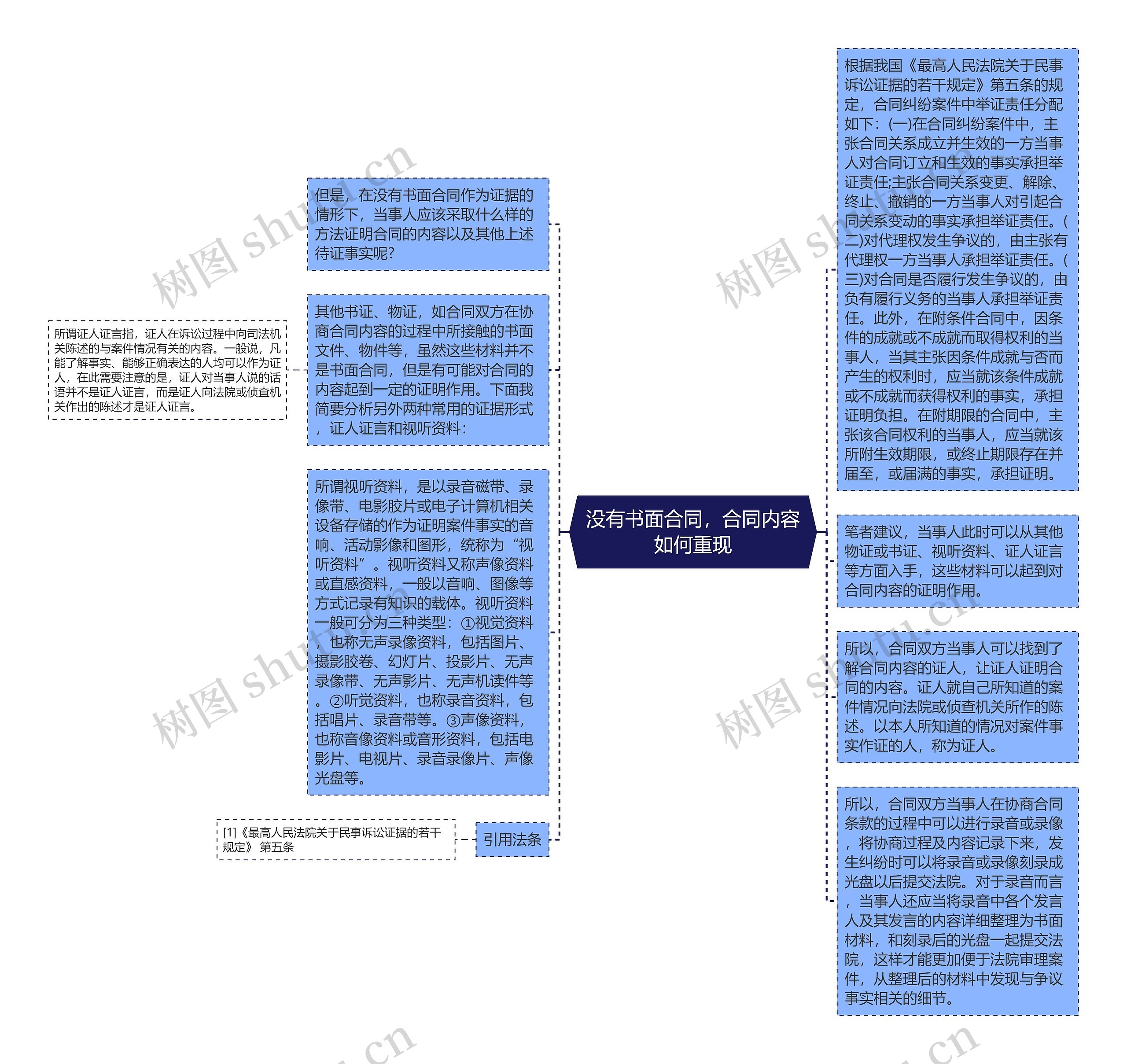 没有书面合同，合同内容如何重现思维导图