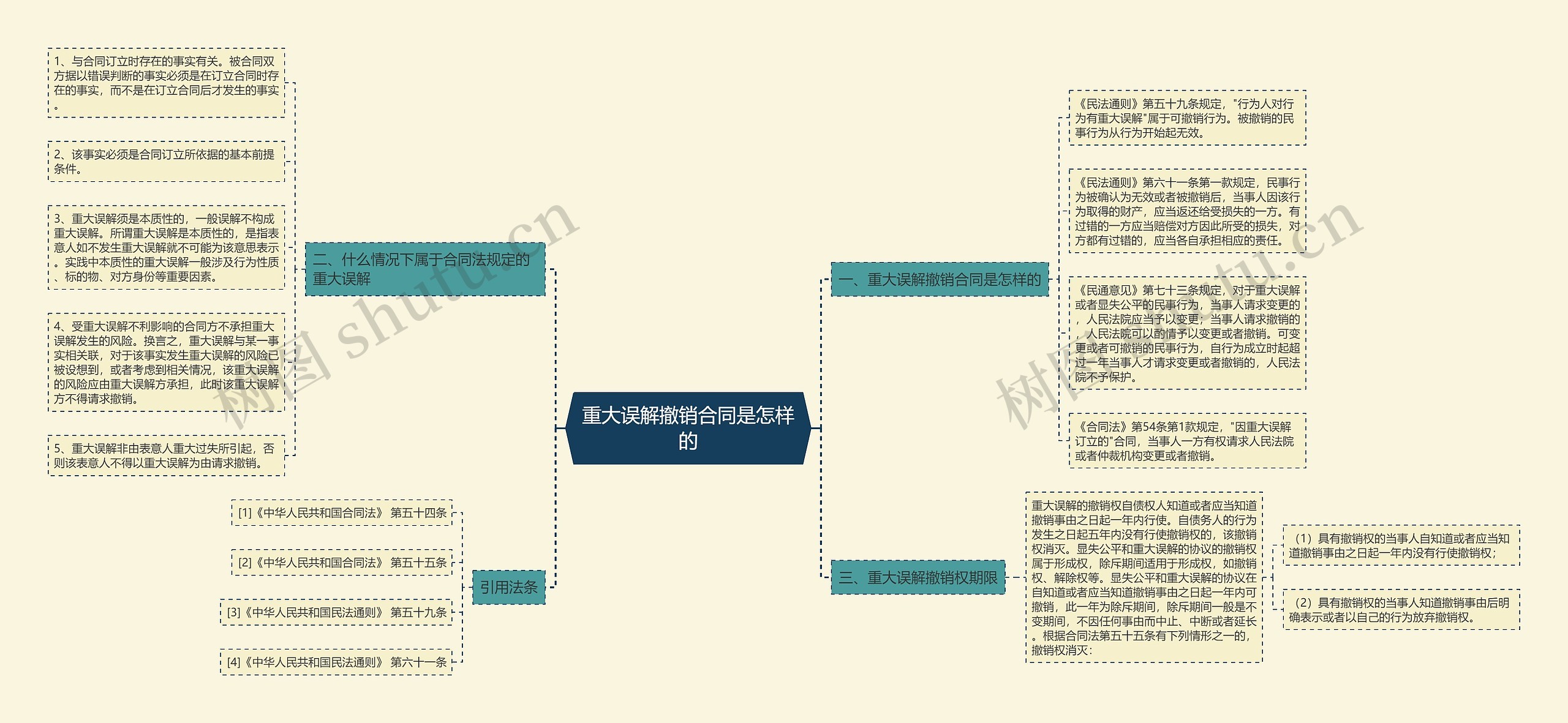 重大误解撤销合同是怎样的思维导图