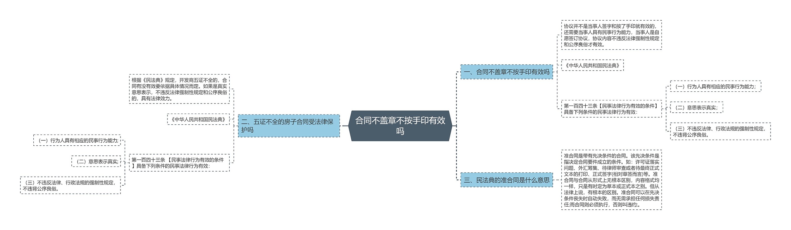 合同不盖章不按手印有效吗