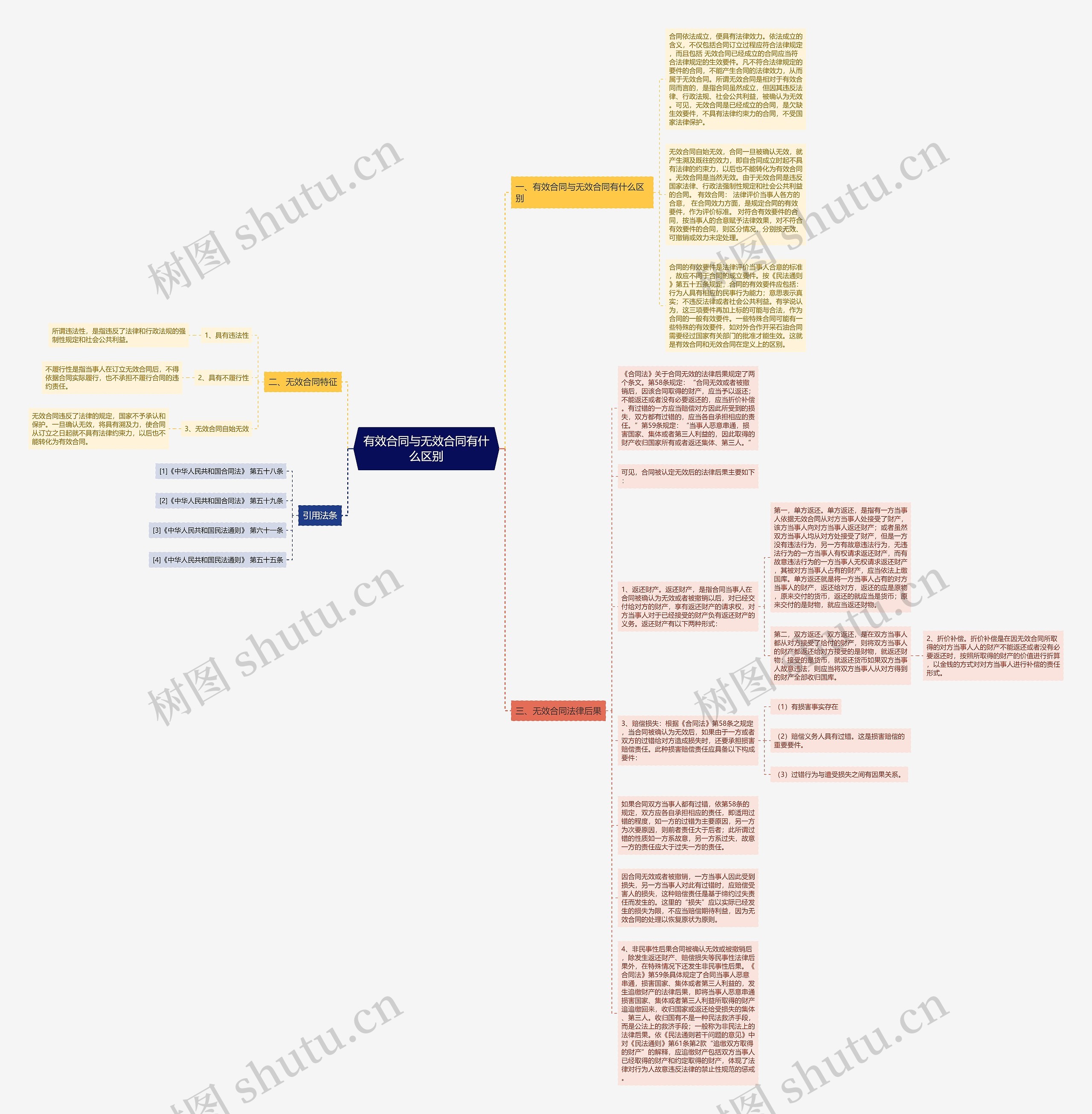 有效合同与无效合同有什么区别思维导图