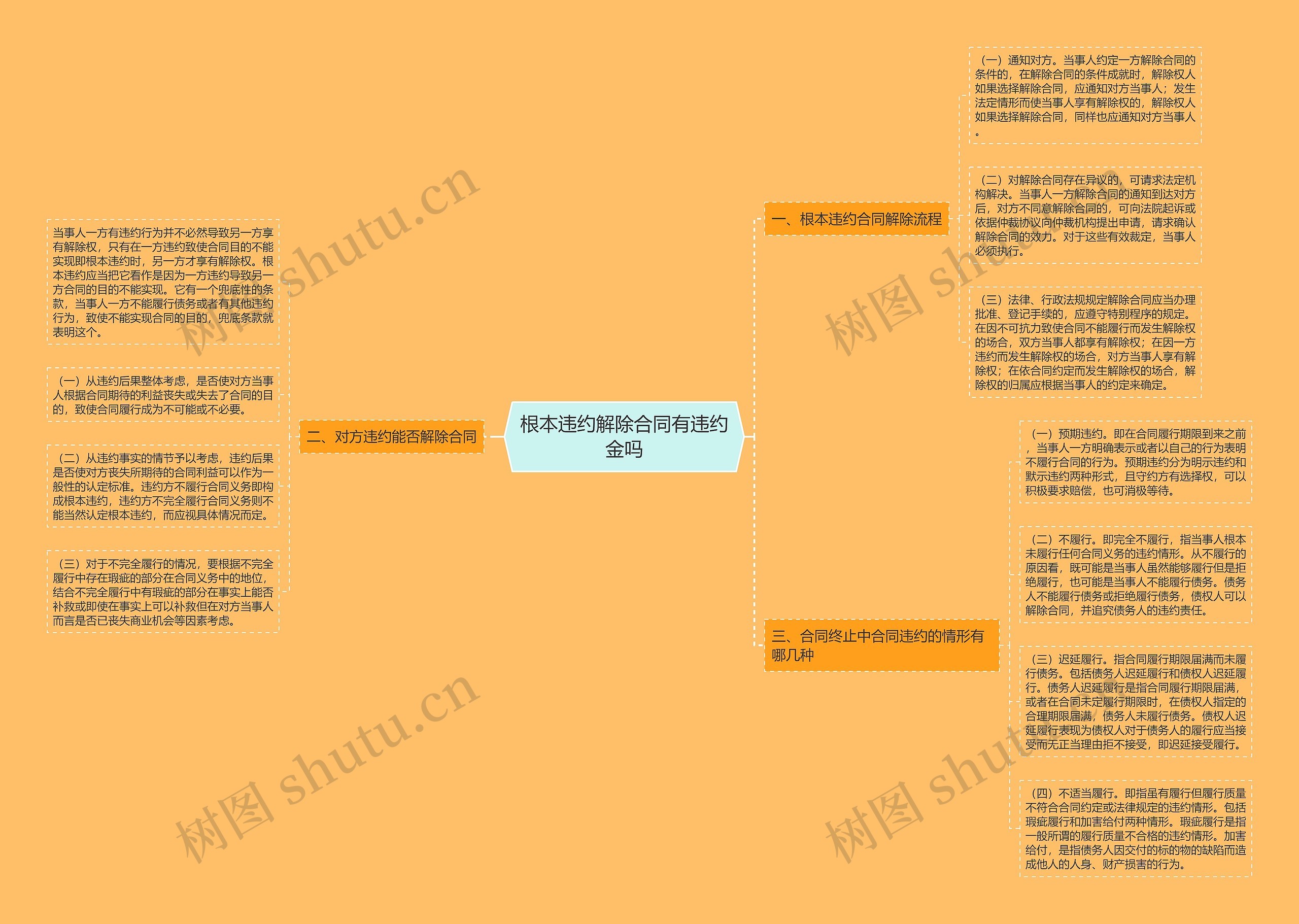 根本违约解除合同有违约金吗思维导图