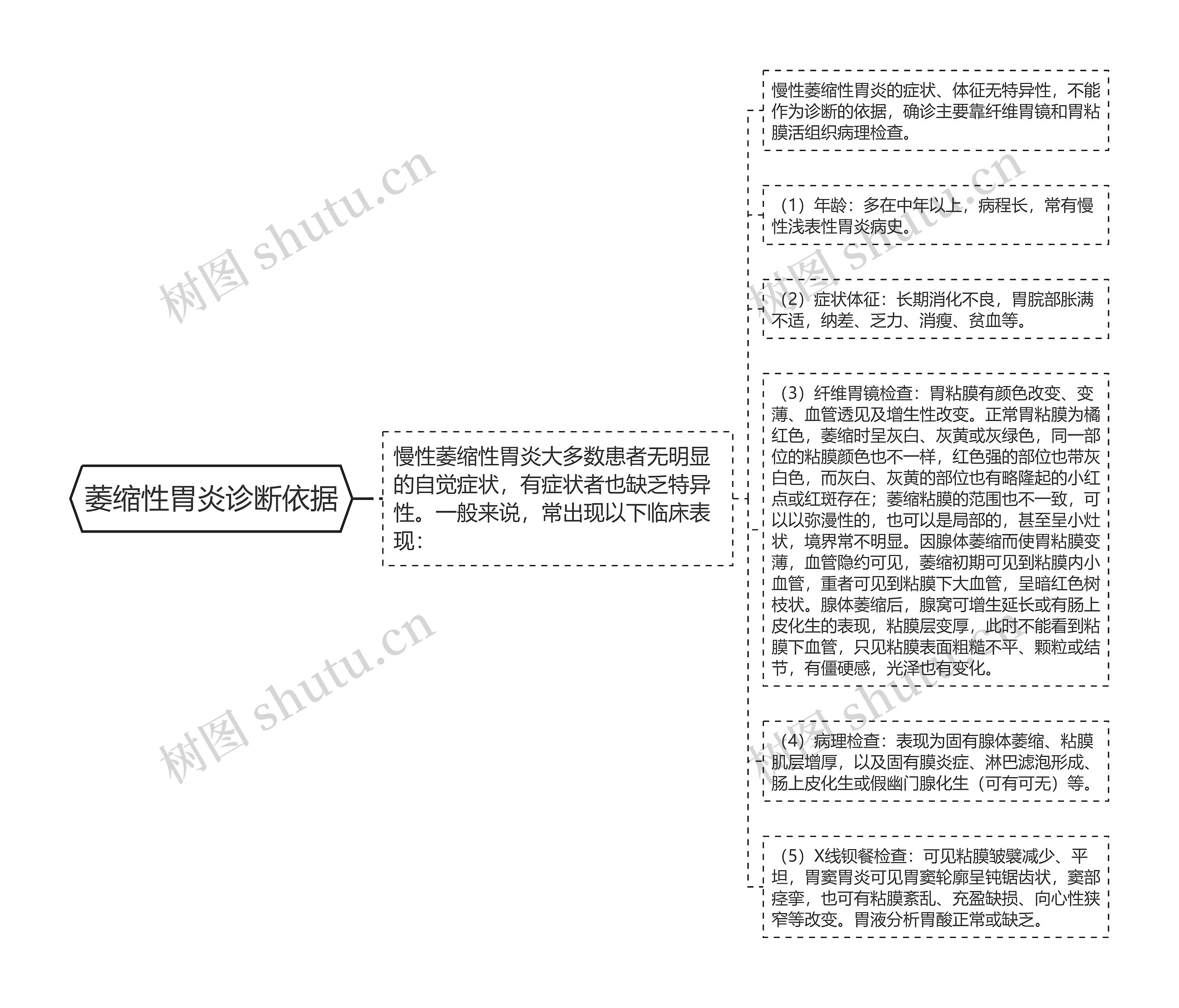 萎缩性胃炎诊断依据思维导图