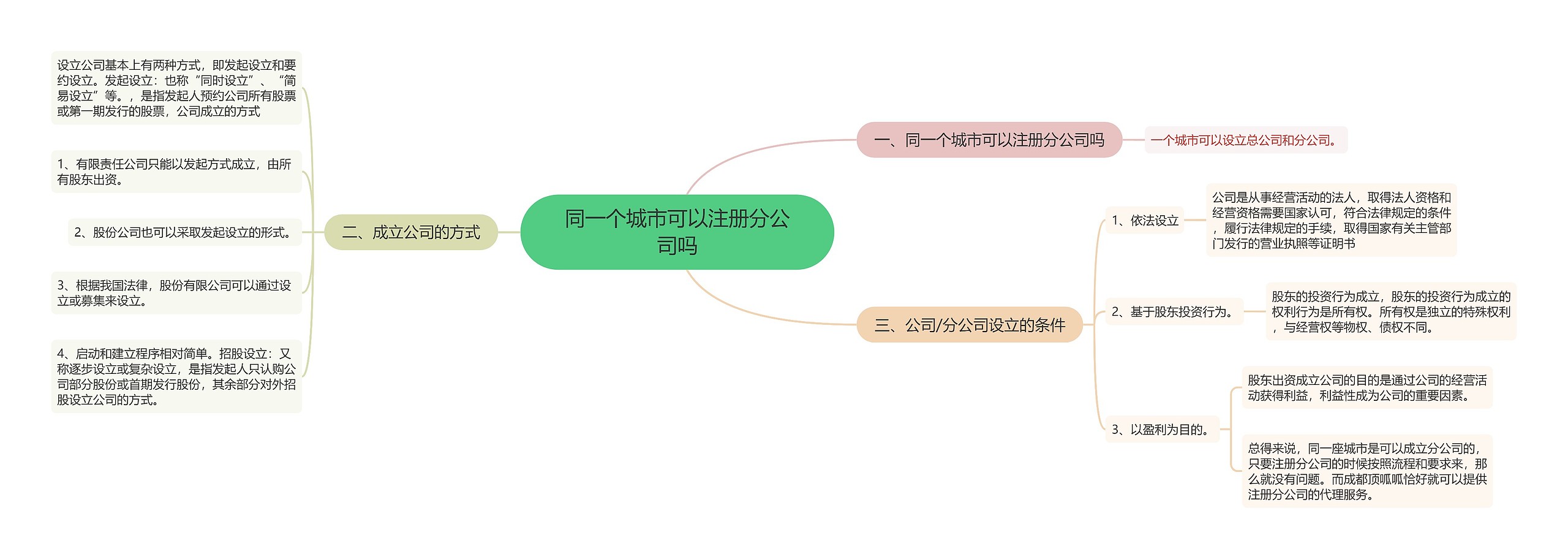 同一个城市可以注册分公司吗