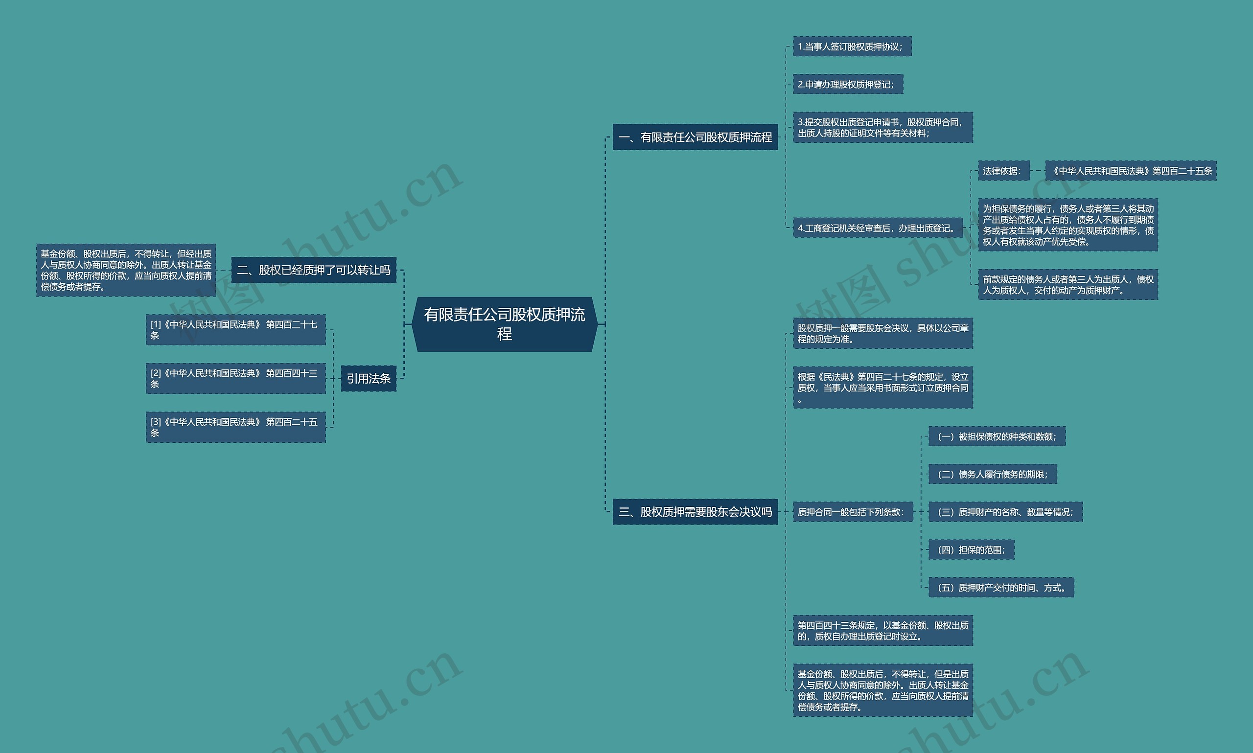 有限责任公司股权质押流程思维导图