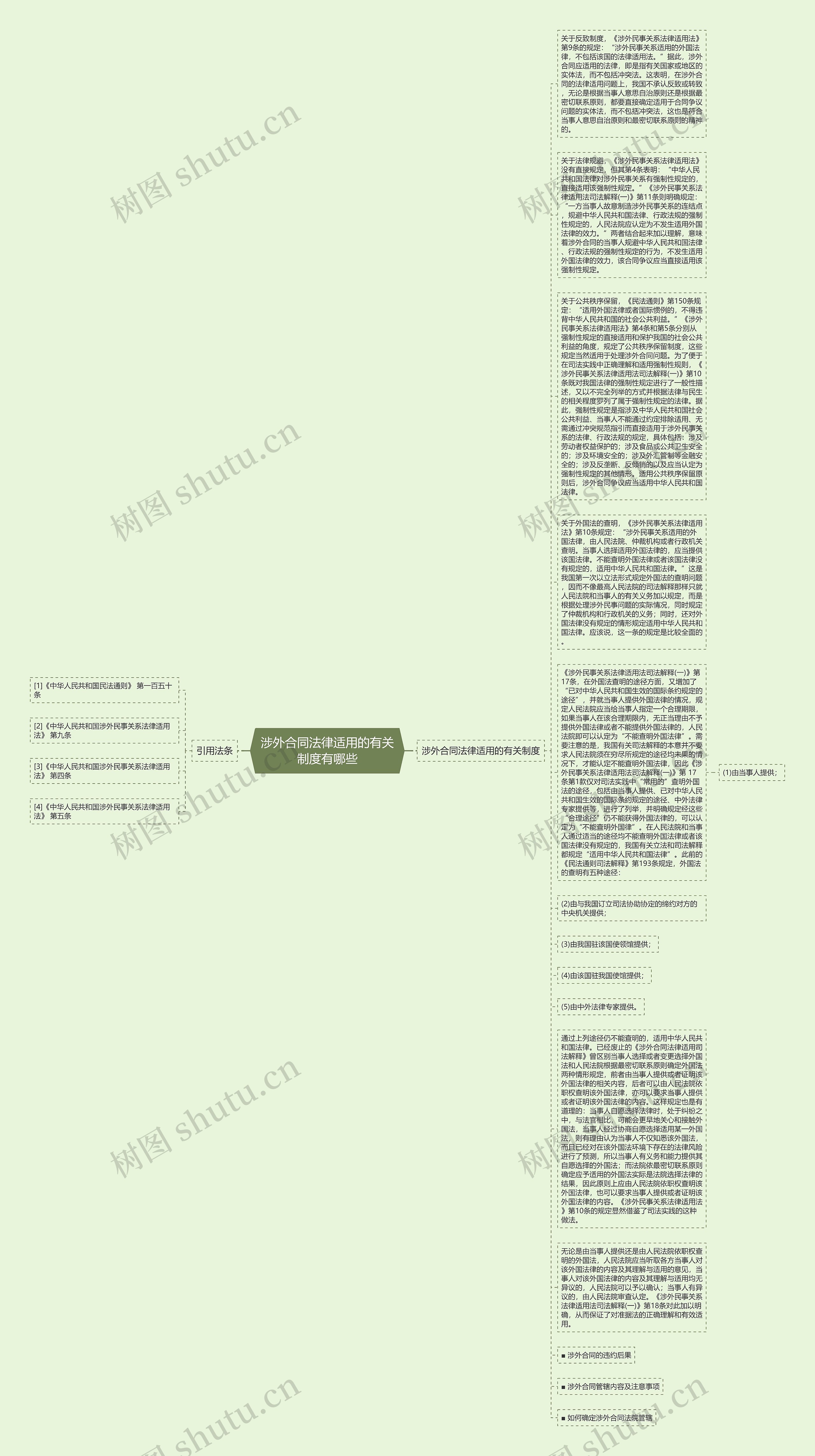 涉外合同法律适用的有关制度有哪些思维导图