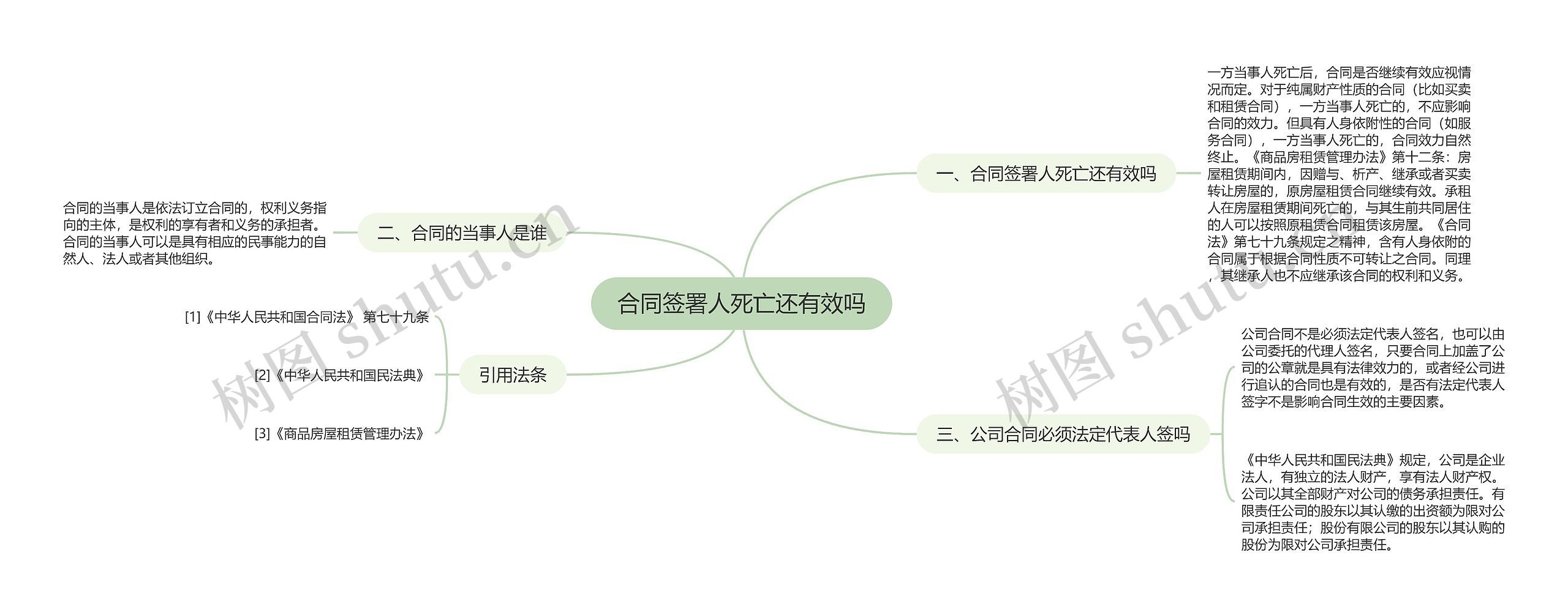 合同签署人死亡还有效吗思维导图