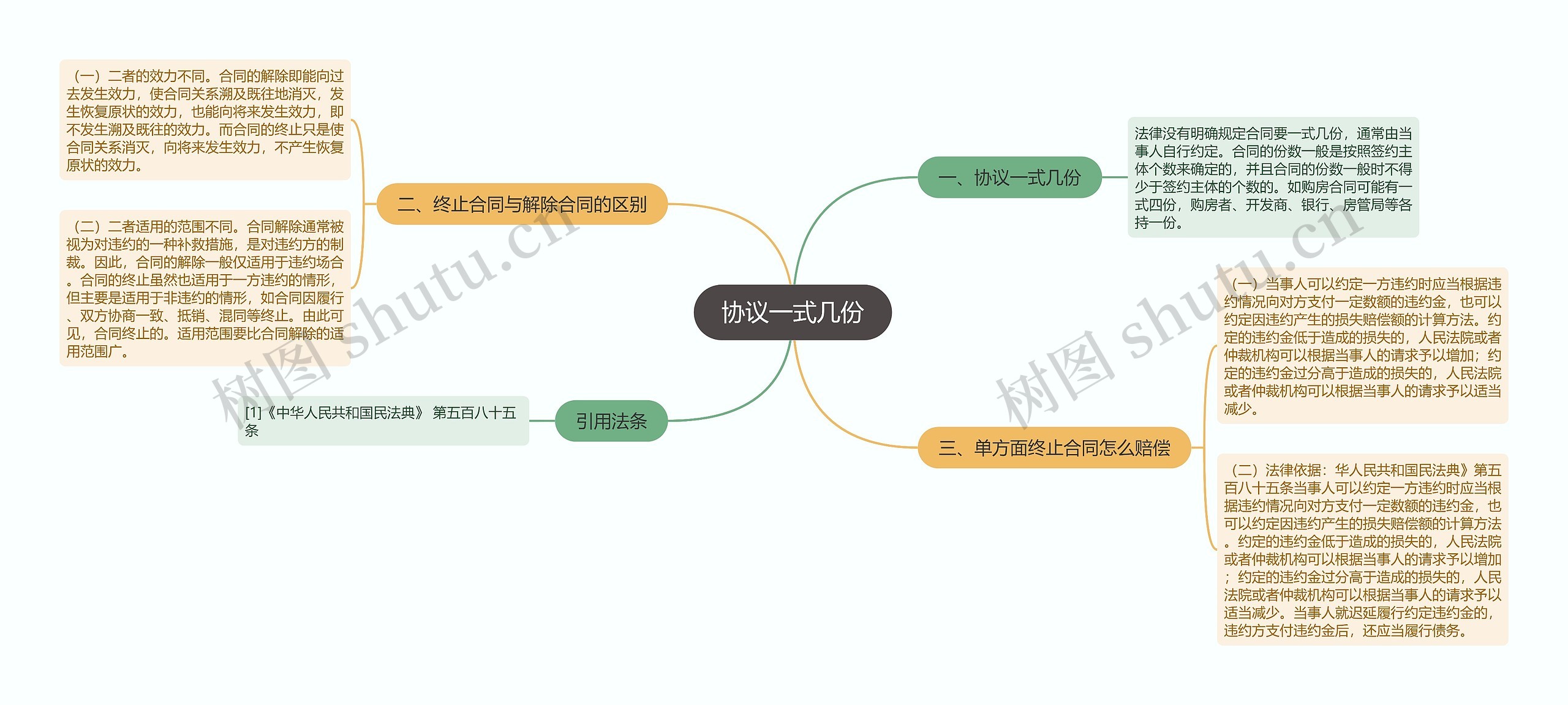 协议一式几份思维导图