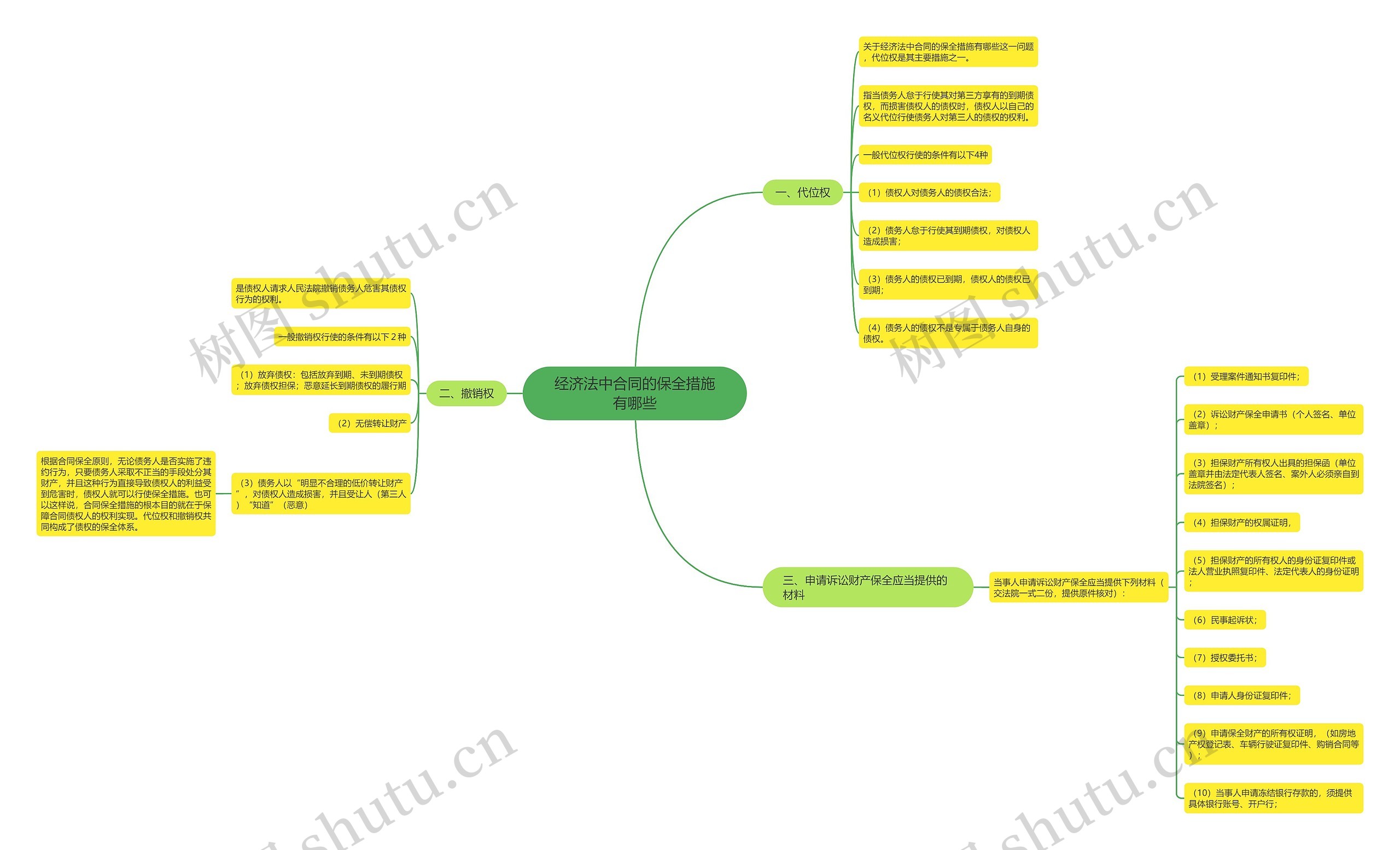 经济法中合同的保全措施有哪些思维导图