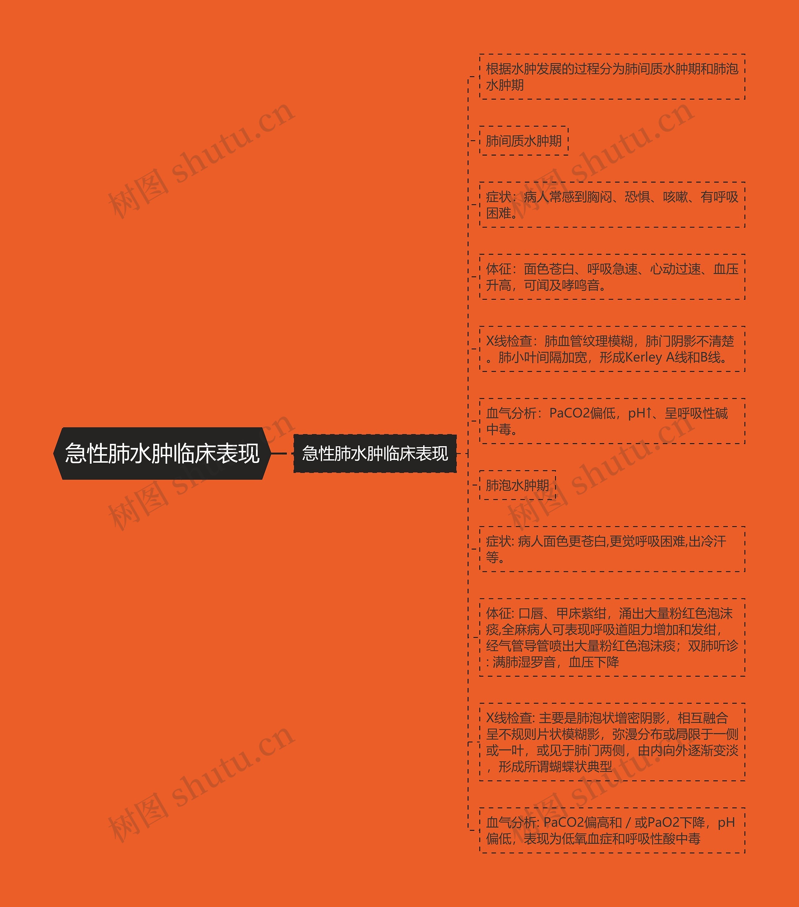 急性肺水肿临床表现思维导图