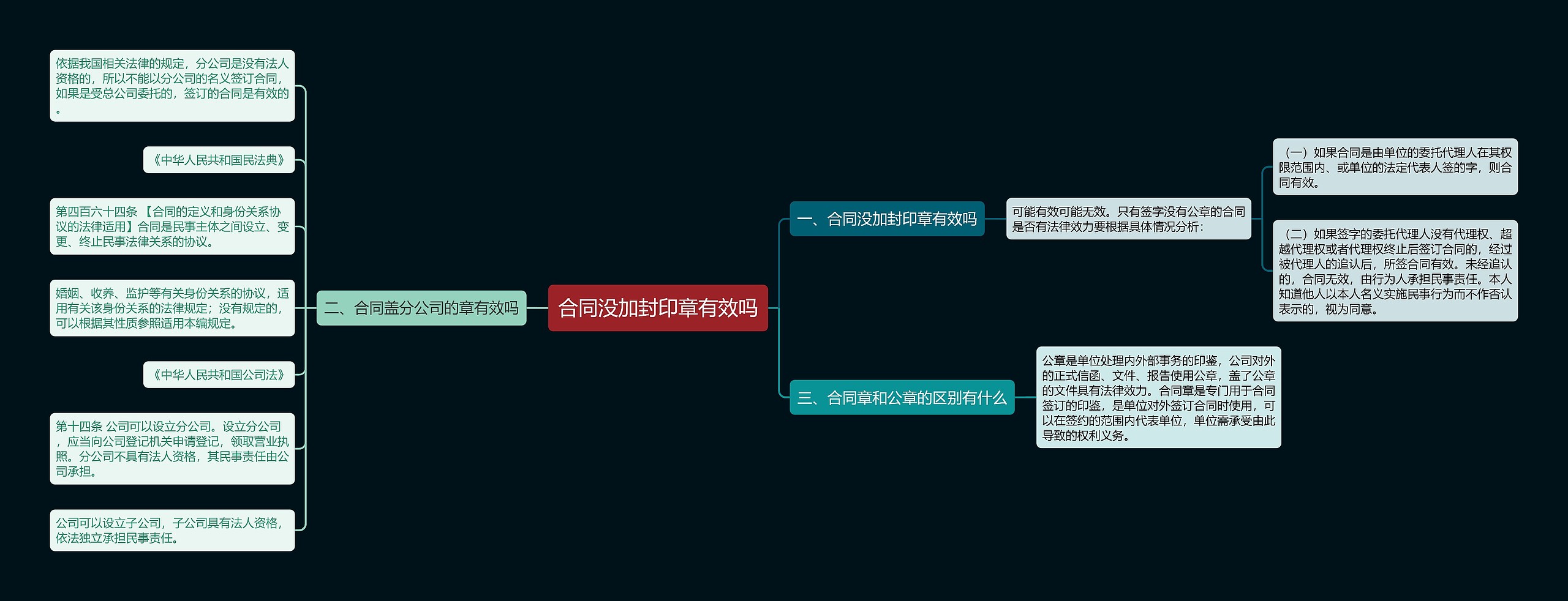 合同没加封印章有效吗思维导图