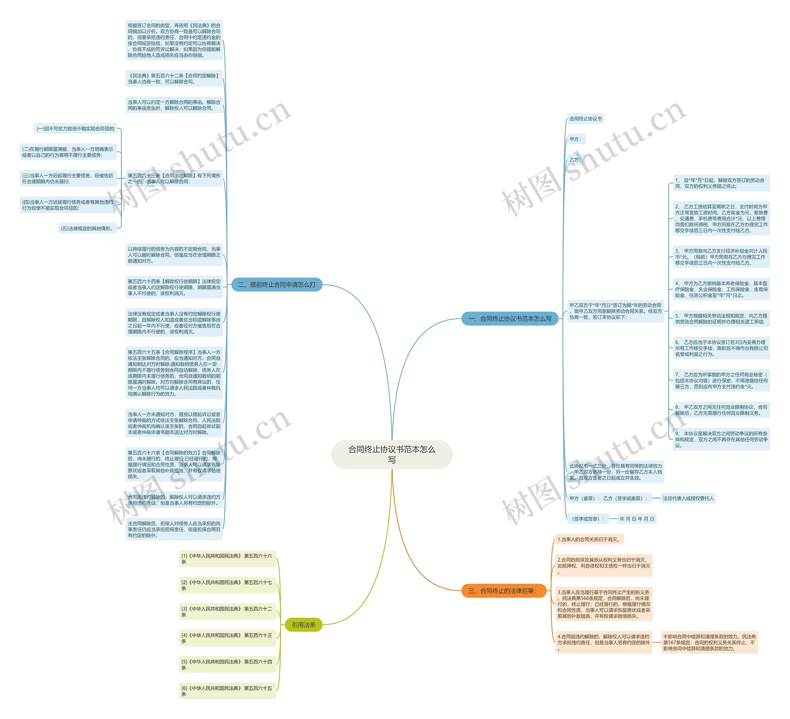 合同终止协议书范本怎么写思维导图