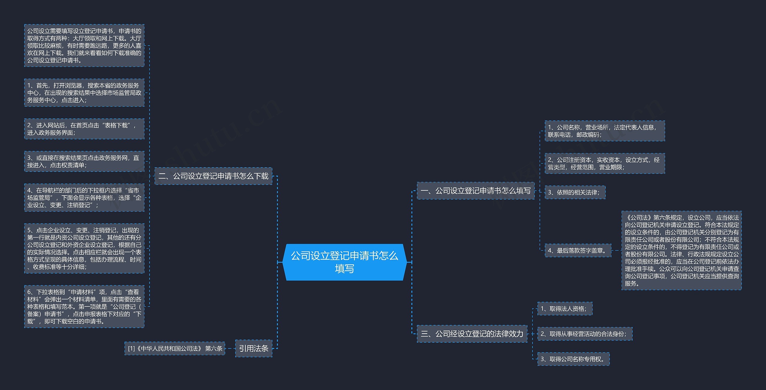 公司设立登记申请书怎么填写思维导图