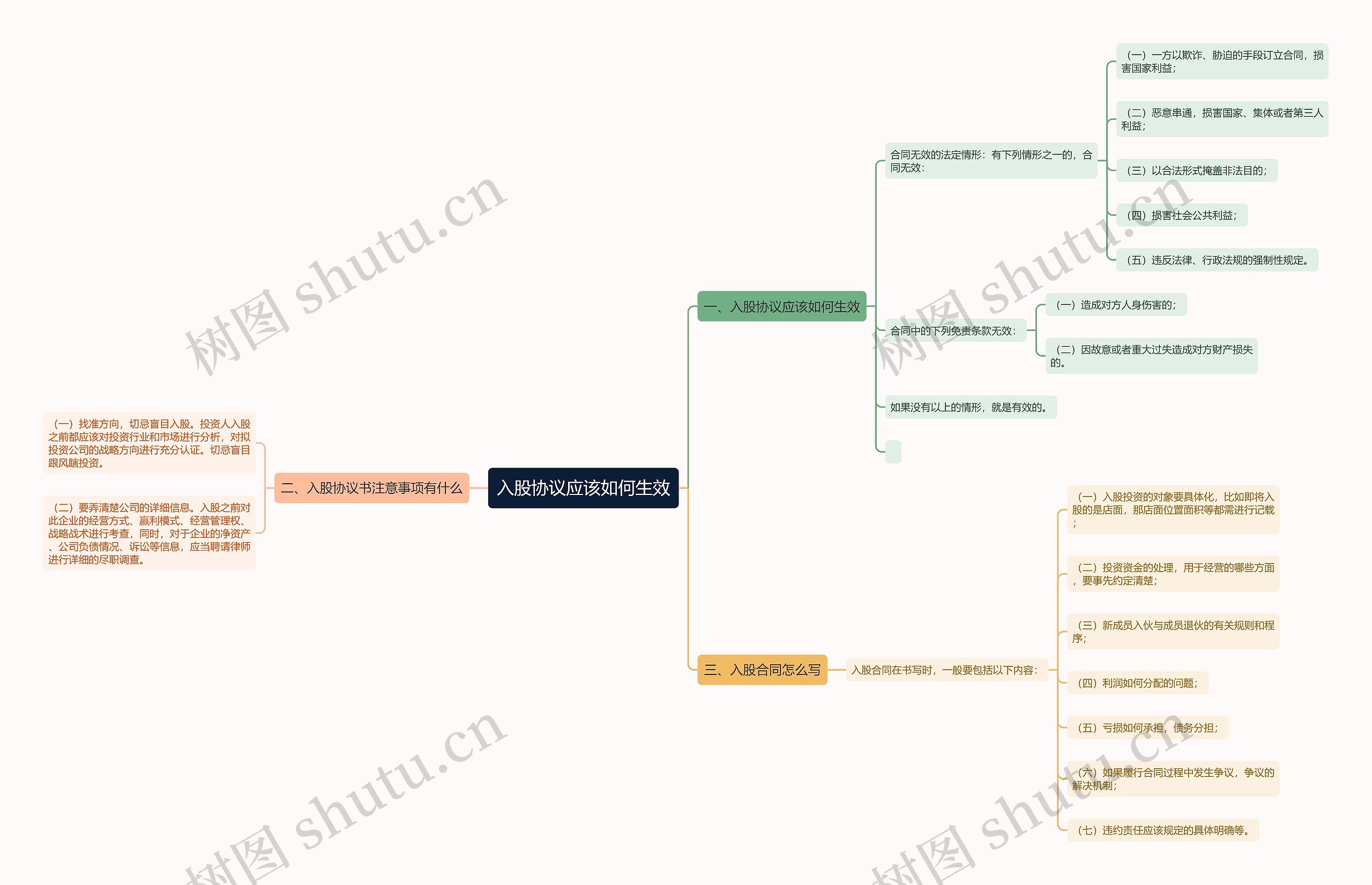 入股协议应该如何生效思维导图