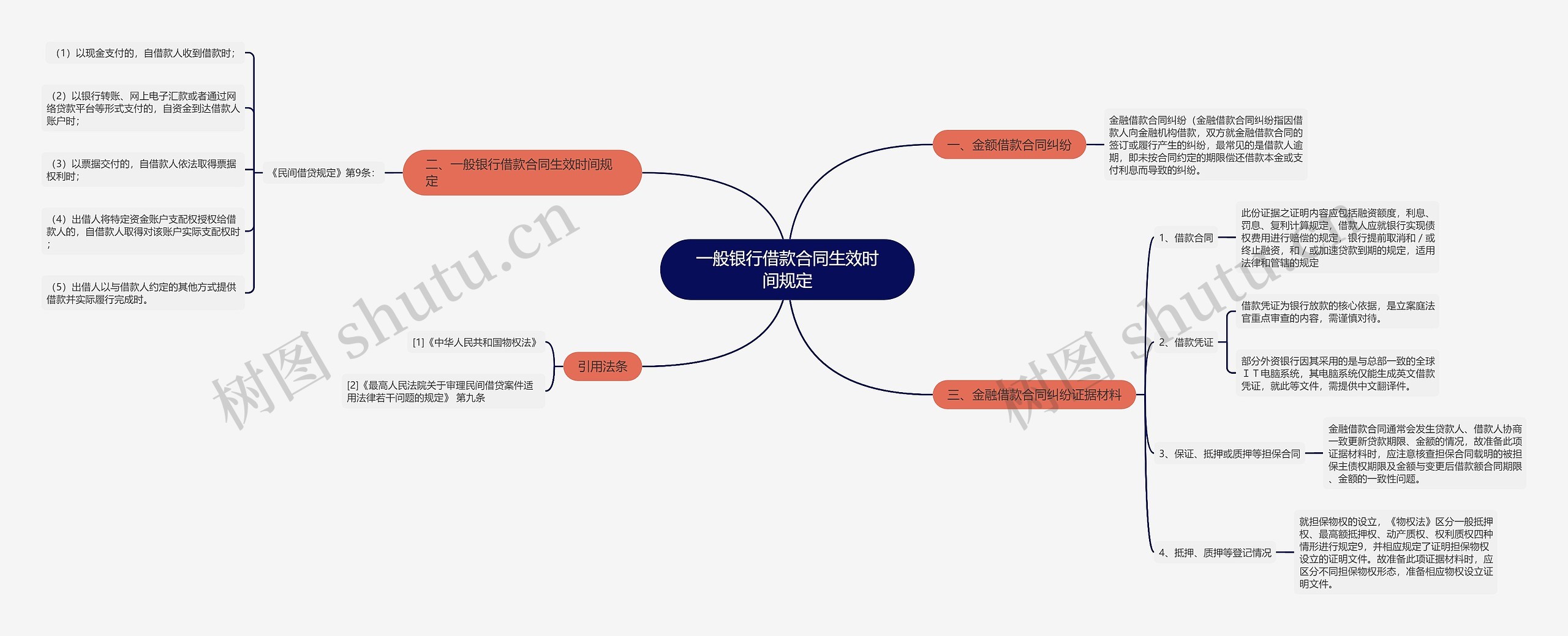 一般银行借款合同生效时间规定思维导图