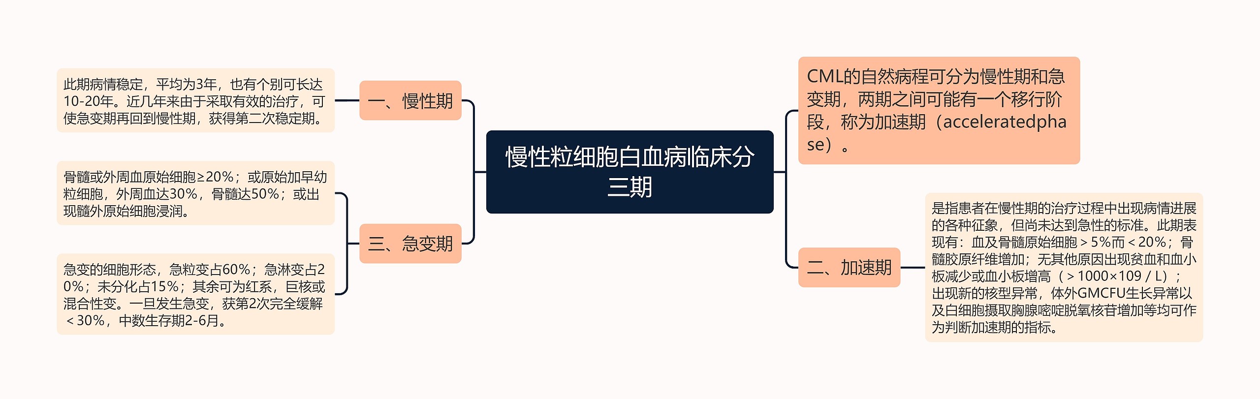 慢性粒细胞白血病临床分三期