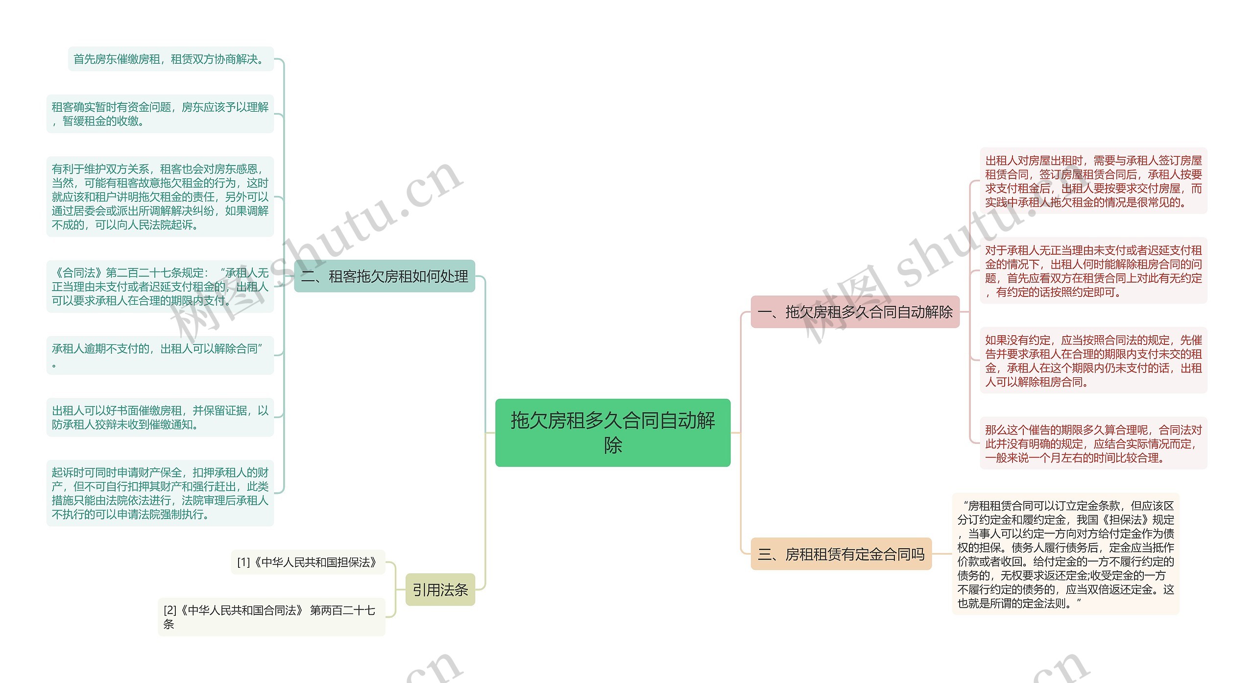 拖欠房租多久合同自动解除思维导图