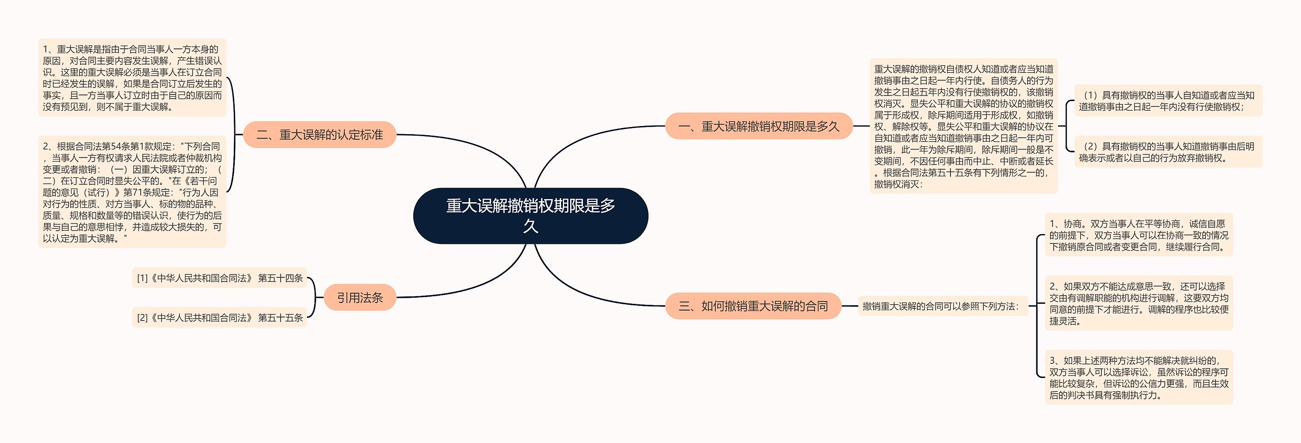 重大误解撤销权期限是多久思维导图