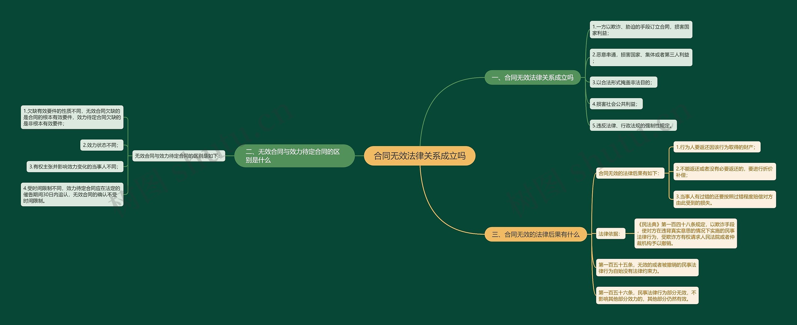 合同无效法律关系成立吗