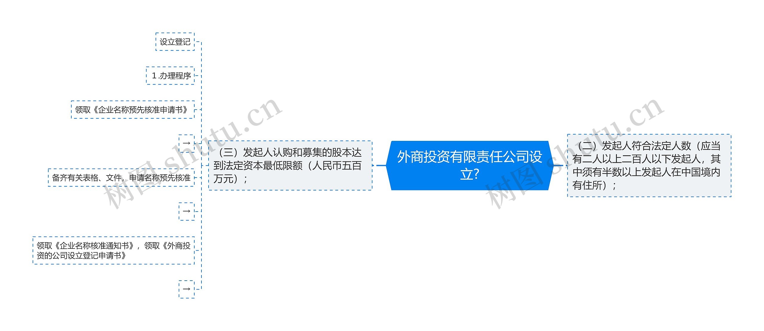 外商投资有限责任公司设立?思维导图高清图 外商投资有限责任公司设立?思维导图