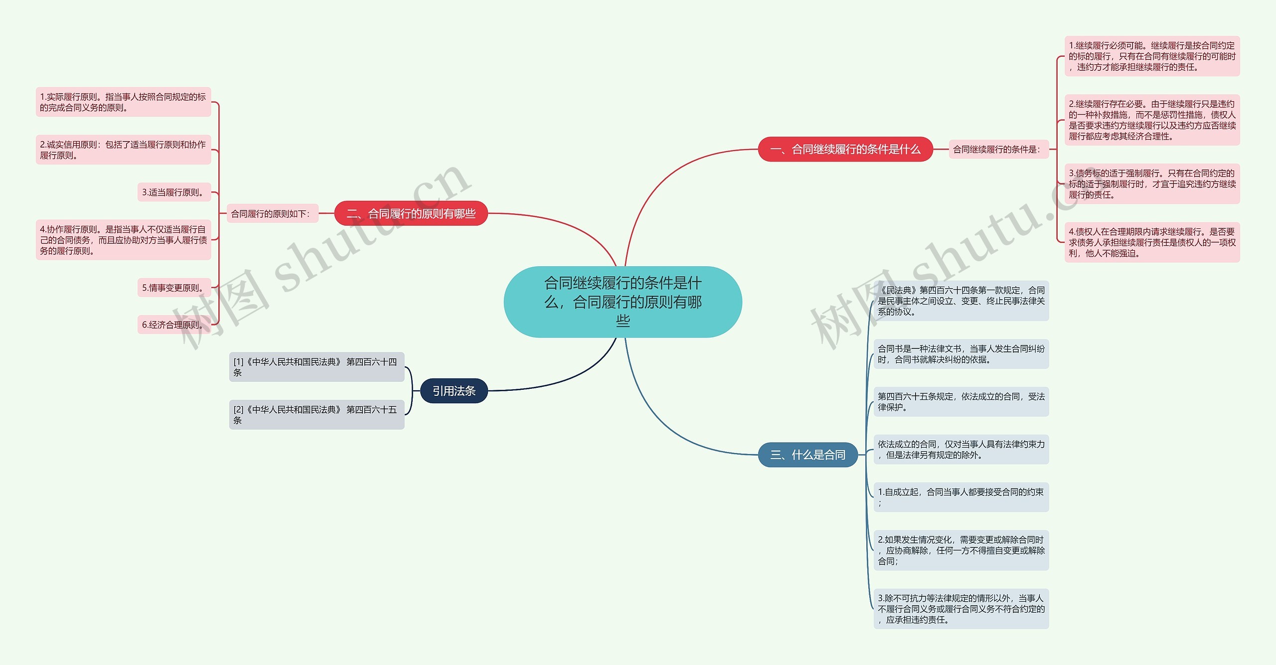 合同继续履行的条件是什么，合同履行的原则有哪些思维导图