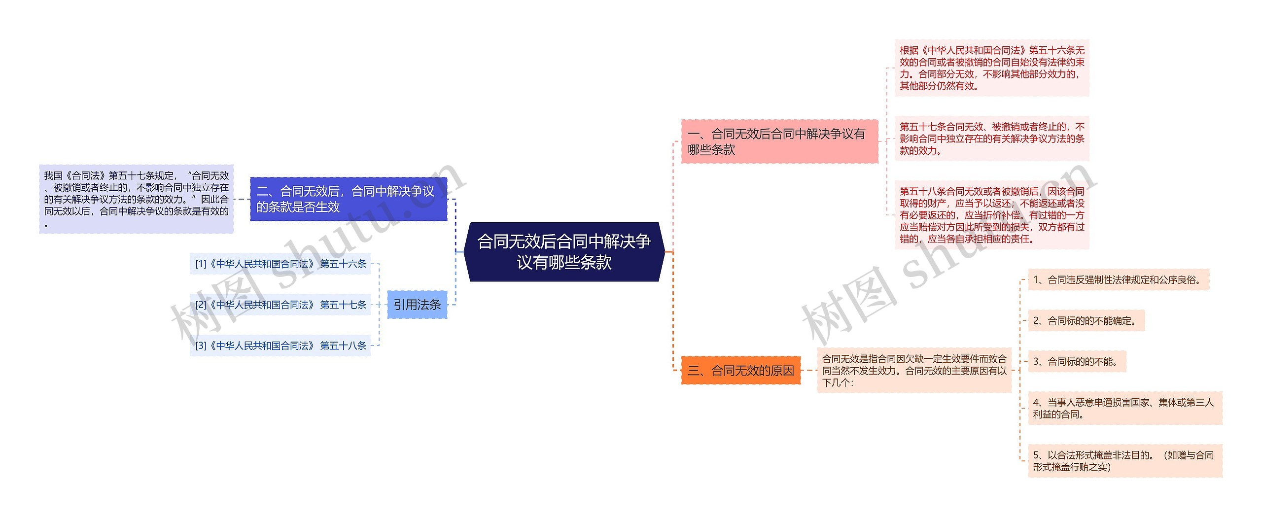 合同无效后合同中解决争议有哪些条款思维导图