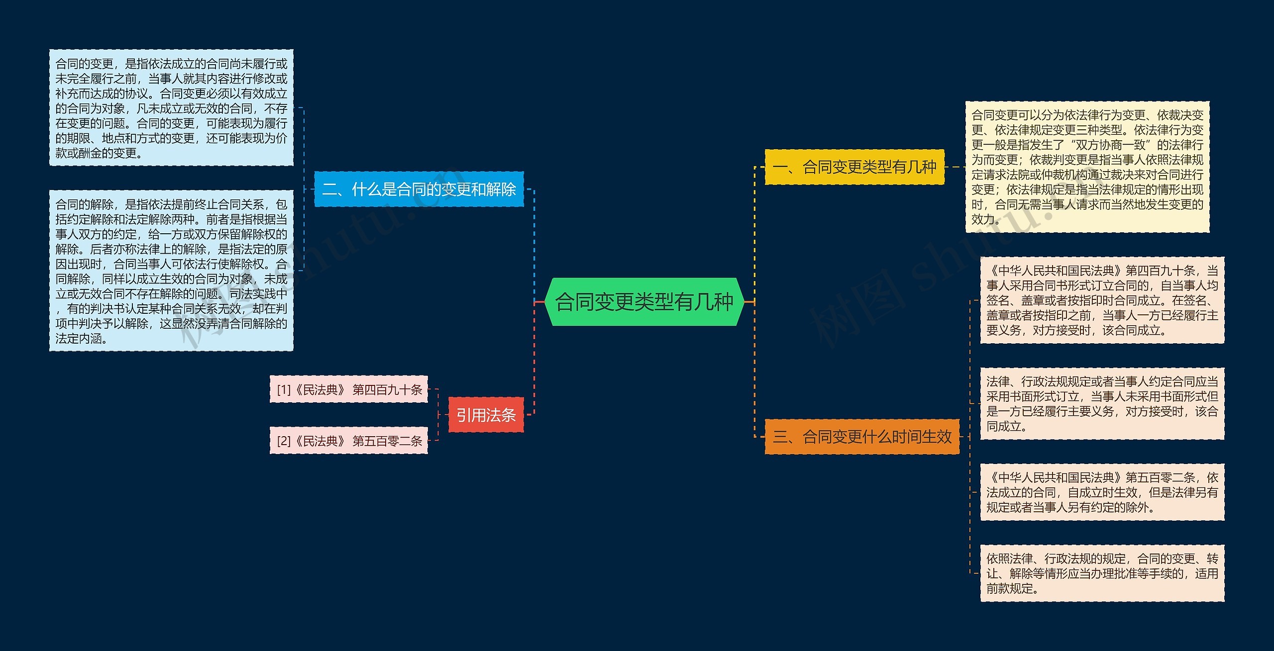 合同变更类型有几种思维导图