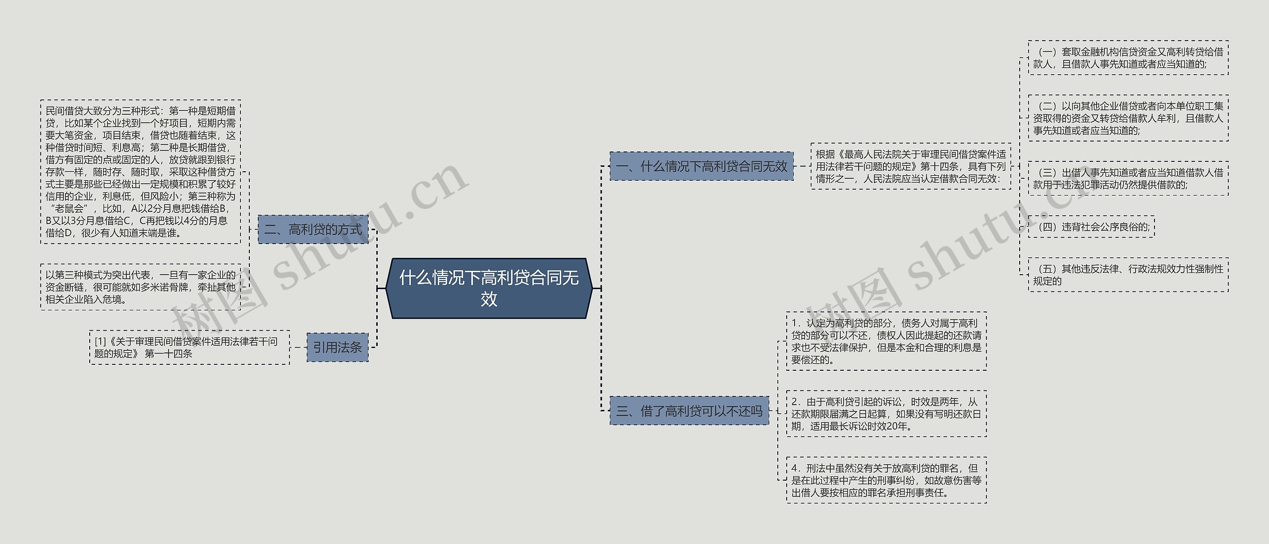 什么情况下高利贷合同无效