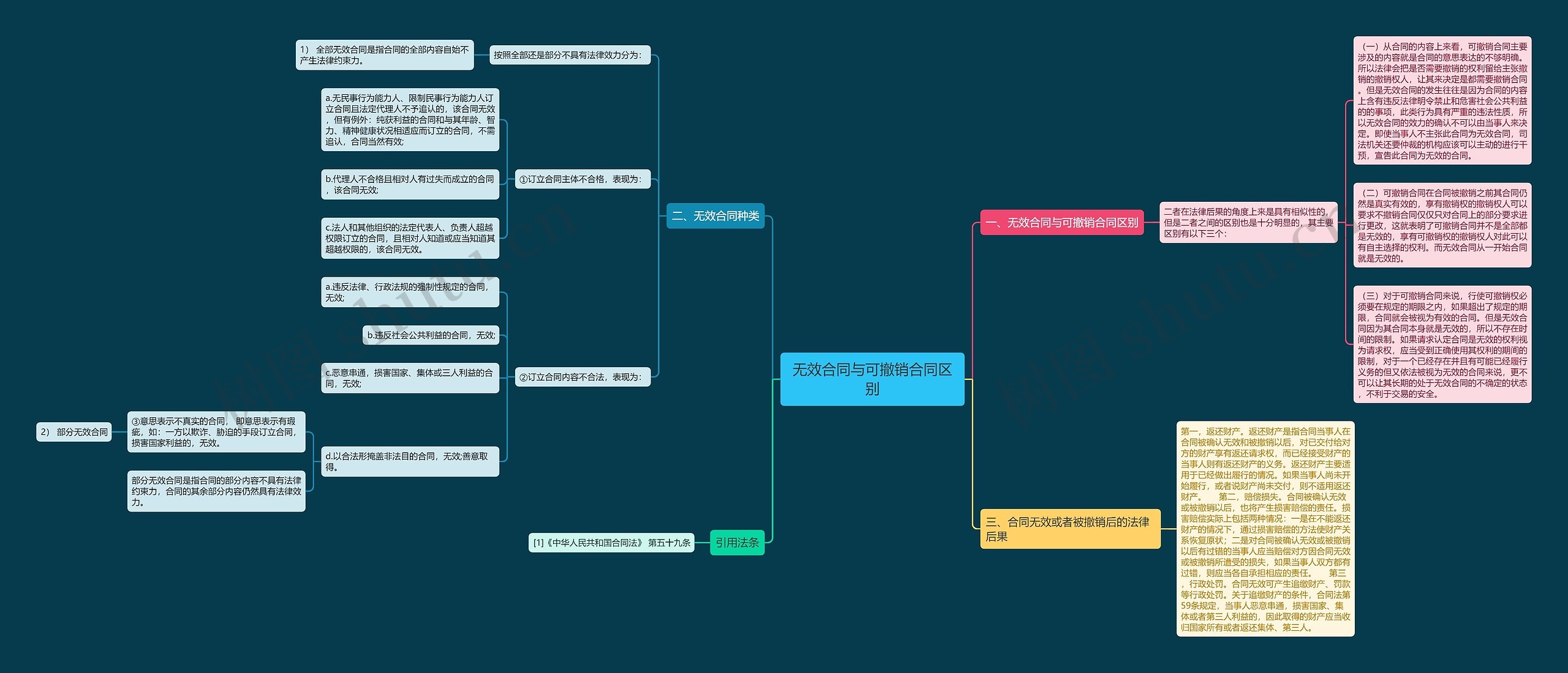 无效合同与可撤销合同区别思维导图