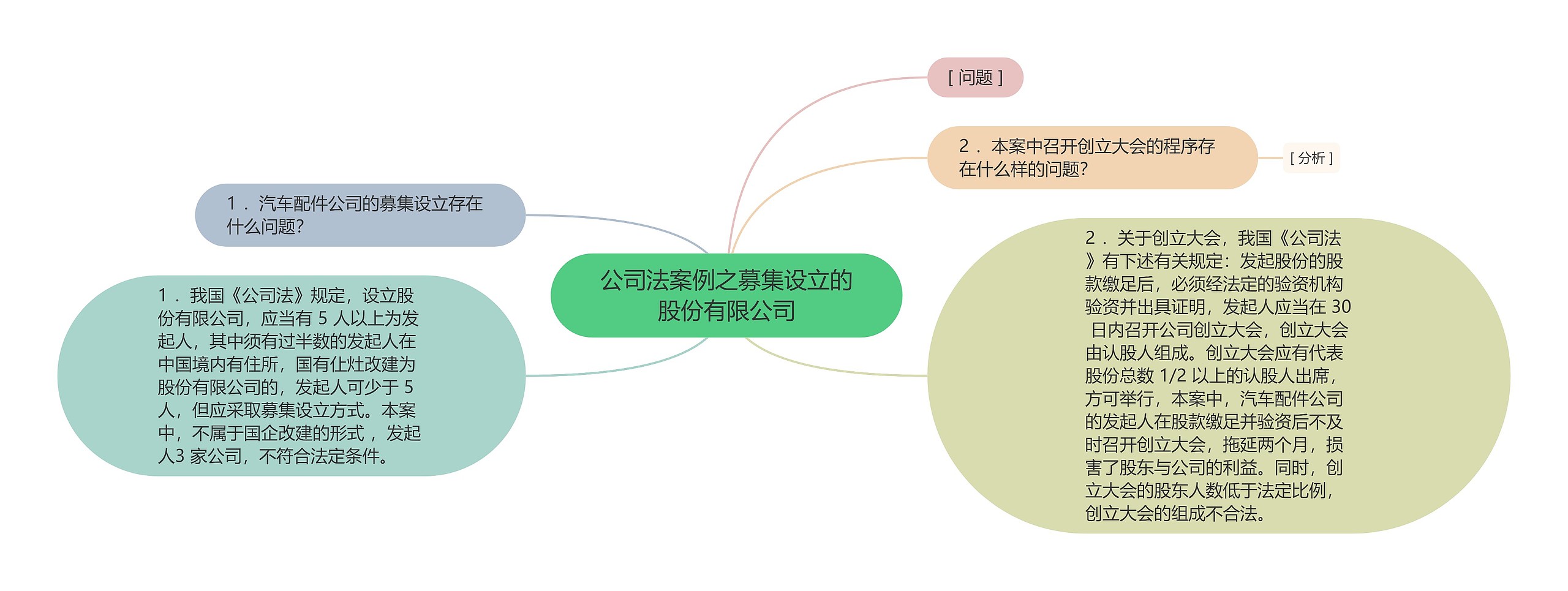 公司法案例之募集设立的股份有限公司思维导图