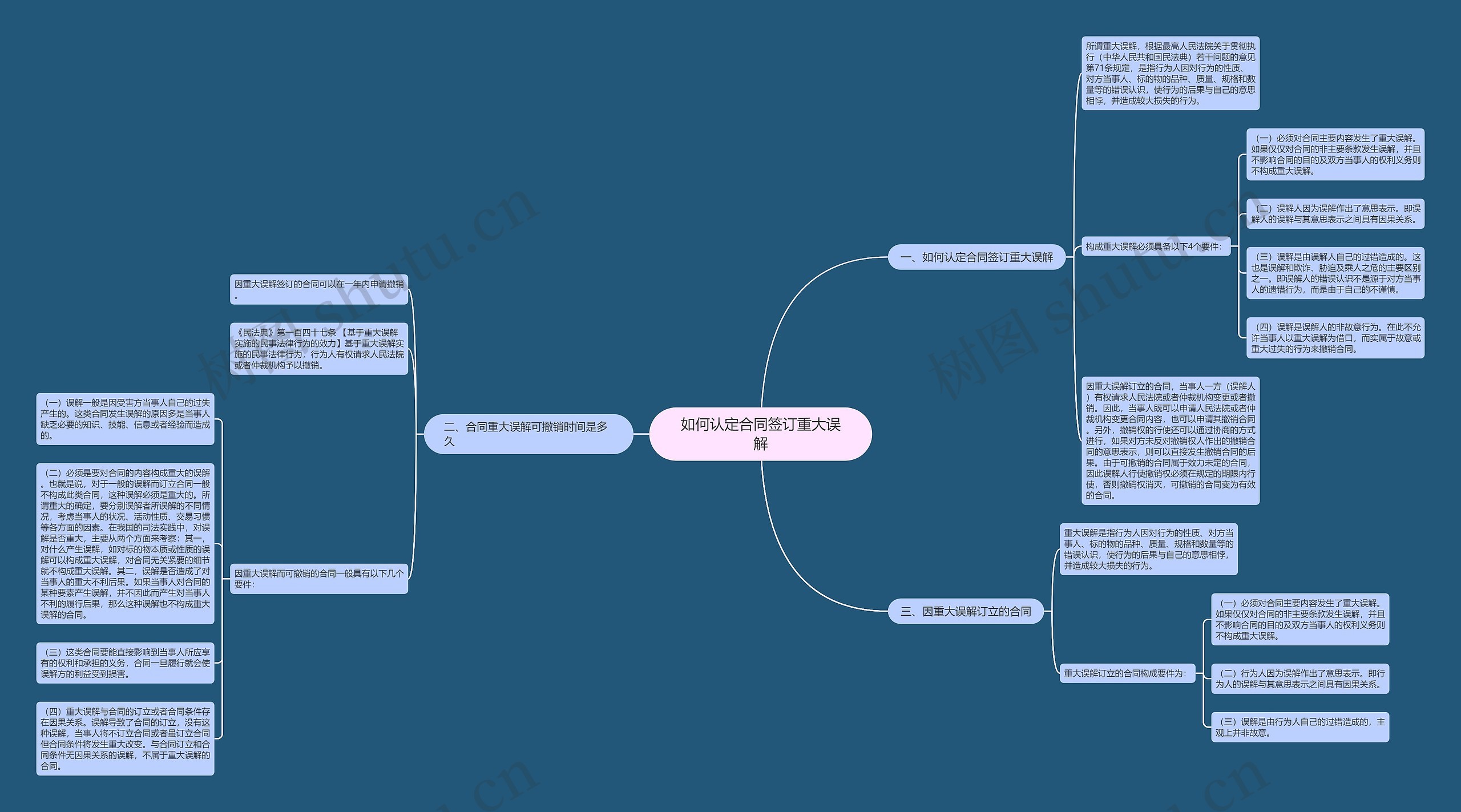 如何认定合同签订重大误解思维导图