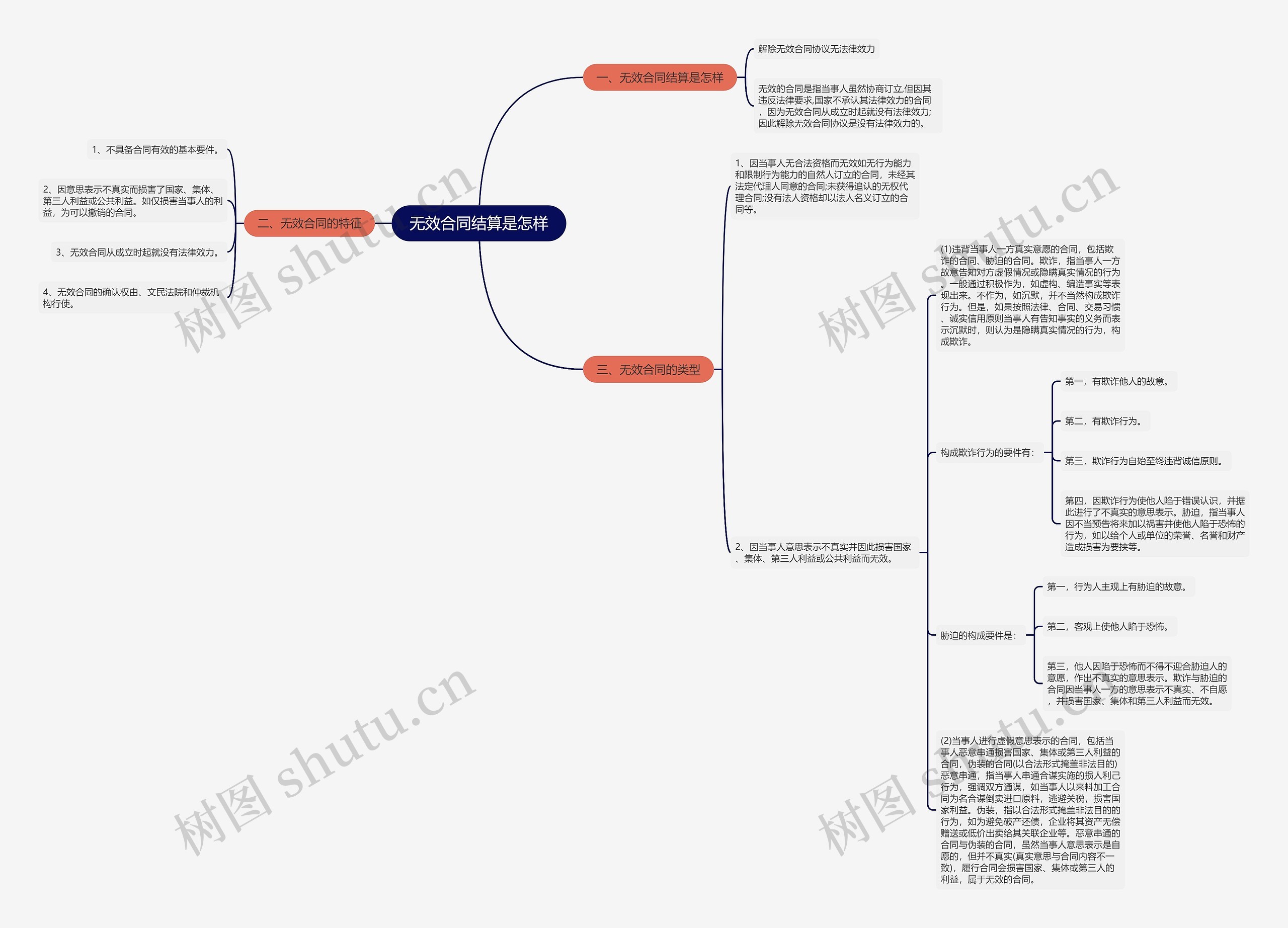 无效合同结算是怎样思维导图