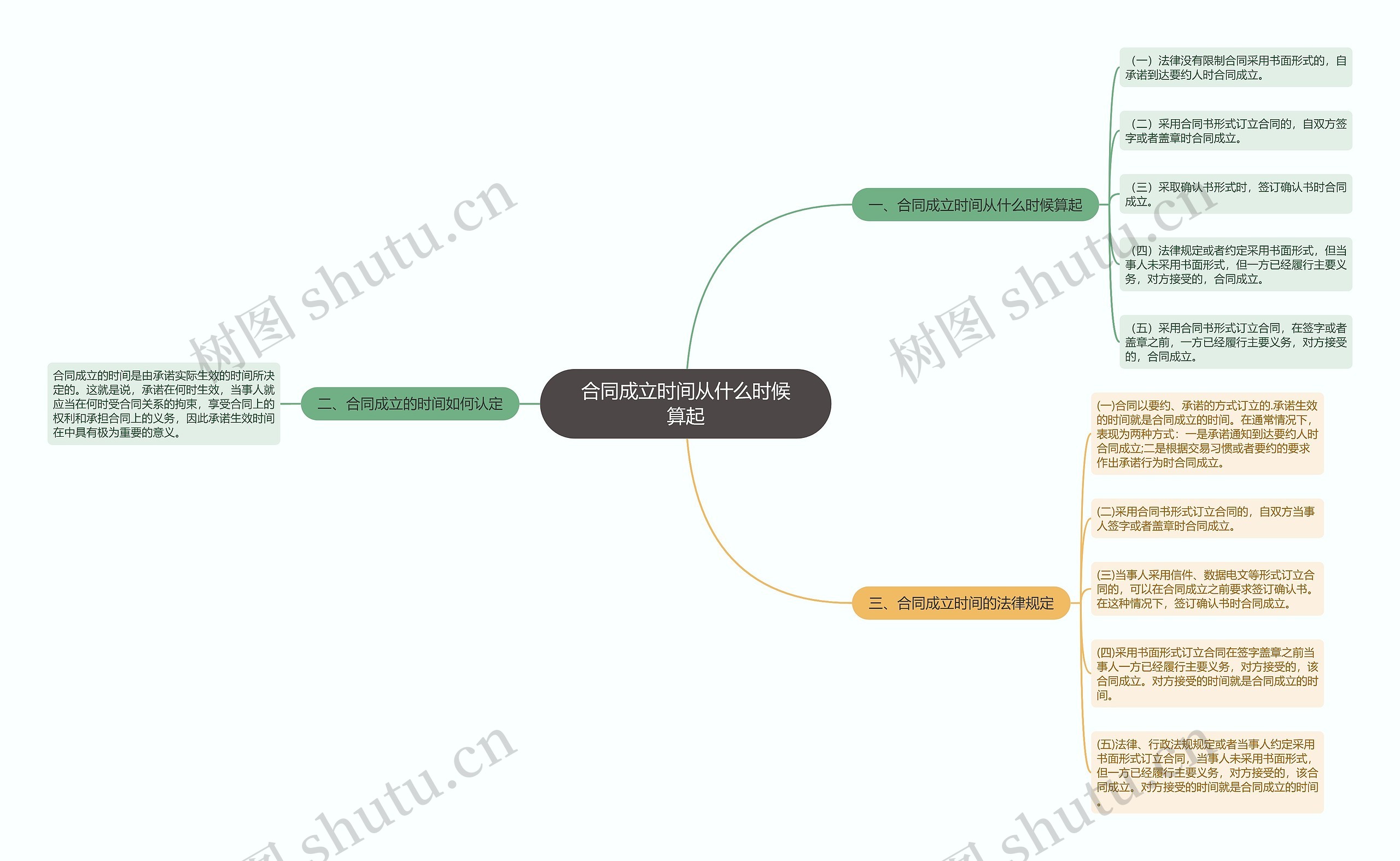 合同成立时间从什么时候算起思维导图